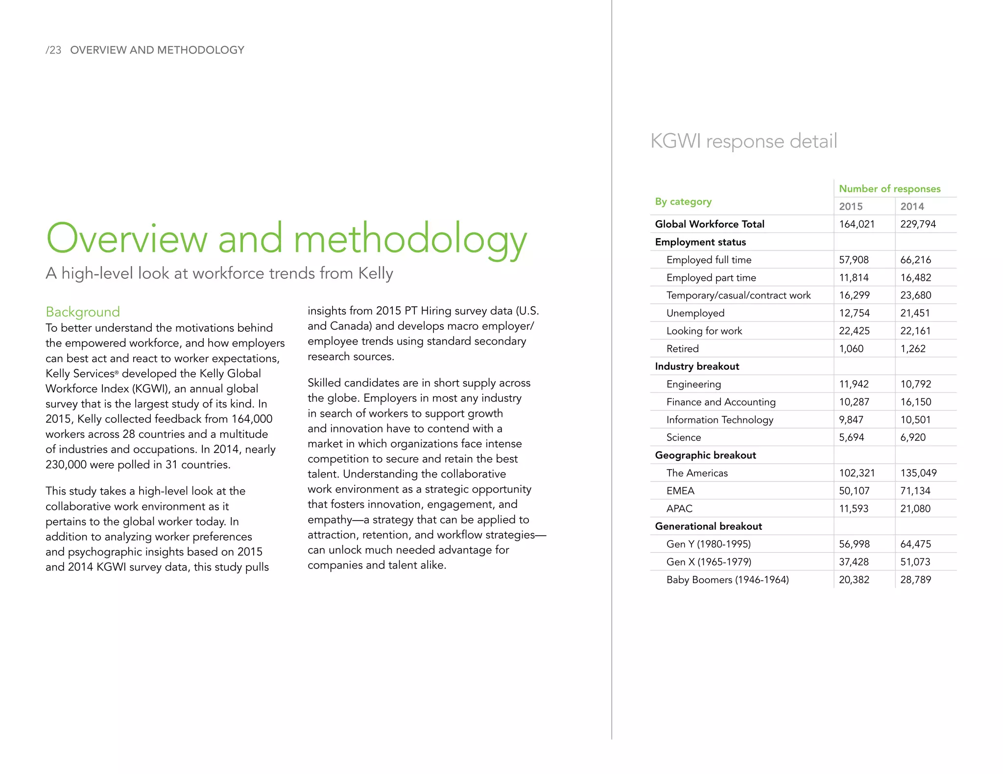 /23
Overview and methodology
A high-level look at workforce trends from Kelly
OVERVIEW AND METHODOLOGY
Background
To better understand the motivations behind
the empowered workforce, and how employers
can best act and react to worker expectations,
Kelly Services®
developed the Kelly Global
Workforce Index (KGWI), an annual global
survey that is the largest study of its kind. In
2015, Kelly collected feedback from 164,000
workers across 28 countries and a multitude
of industries and occupations. In 2014, nearly
230,000 were polled in 31 countries.
This study takes a high-level look at the
collaborative work environment as it
pertains to the global worker today. In
addition to analyzing worker preferences
and psychographic insights based on 2015
and 2014 KGWI survey data, this study pulls
insights from 2015 PT Hiring survey data (U.S.
and Canada) and develops macro employer/
employee trends using standard secondary
research sources.
Skilled candidates are in short supply across
the globe. Employers in most any industry
in search of workers to support growth
and innovation have to contend with a
market in which organizations face intense
competition to secure and retain the best
talent. Understanding the collaborative
work environment as a strategic opportunity
that fosters innovation, engagement, and
empathy—a strategy that can be applied to
attraction, retention, and workflow strategies—
can unlock much needed advantage for
companies and talent alike.
By category
Number of responses
2015 2014
Global Workforce Total 164,021 229,794
Employment status
	 Employed full time 57,908 66,216
	 Employed part time 11,814 16,482
	 Temporary/casual/contract work 16,299 23,680
	Unemployed 12,754 21,451
	 Looking for work 22,425 22,161
	Retired 1,060 1,262
Industry breakout
	Engineering 11,942 10,792
	 Finance and Accounting 10,287 16,150
	 Information Technology 9,847 10,501
	Science 5,694 6,920
Geographic breakout
	 The Americas 102,321 135,049
	EMEA 50,107 71,134
	APAC 11,593 21,080
Generational breakout
	 Gen Y (1980-1995) 56,998 64,475
	 Gen X (1965-1979) 37,428 51,073
	 Baby Boomers (1946-1964) 20,382 28,789
KGWI response detail
 