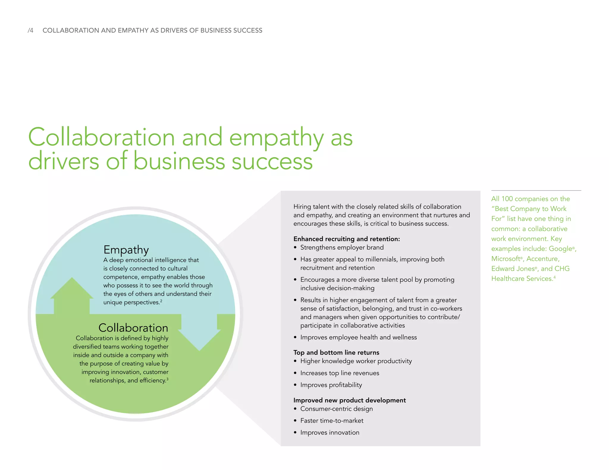 /4 COLLABORATION AND EMPATHY AS DRIVERS OF BUSINESS SUCCESS
Collaboration and empathy as
drivers of business success
All 100 companies on the
“Best Company to Work
For” list have one thing in
common: a collaborative
work environment. Key
examples include: Google®
,
Microsoft®
, Accenture,
Edward Jones®
, and CHG
Healthcare Services.4
Empathy
A deep emotional intelligence that
is closely connected to cultural
competence, empathy enables those
who possess it to see the world through
the eyes of others and understand their
unique perspectives.2
Collaboration
Collaboration is defined by highly
diversified teams working together
inside and outside a company with
the purpose of creating value by
improving innovation, customer
relationships, and efficiency.3
Hiring talent with the closely related skills of collaboration
and empathy, and creating an environment that nurtures and
encourages these skills, is critical to business success.
Enhanced recruiting and retention:
•	 Strengthens employer brand
•	Has greater appeal to millennials, improving both
recruitment and retention
•	Encourages a more diverse talent pool by promoting
inclusive decision-making
•	Results in higher engagement of talent from a greater
sense of satisfaction, belonging, and trust in co-workers
and managers when given opportunities to contribute/
participate in collaborative activities
•	Improves employee health and wellness
Top and bottom line returns
•	Higher knowledge worker productivity
•	Increases top line revenues
•	 Improves profitability
Improved new product development
•	 Consumer-centric design
•	 Faster time-to-market
•	 Improves innovation
 