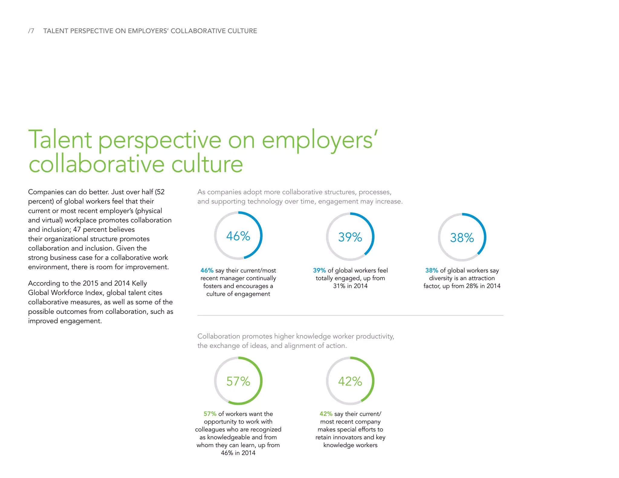/7 TALENT PERSPECTIVE ON EMPLOYERS’ COLLABORATIVE CULTURE
Companies can do better. Just over half (52
percent) of global workers feel that their
current or most recent employer’s (physical
and virtual) workplace promotes collaboration
and inclusion; 47 percent believes
their organizational structure promotes
collaboration and inclusion. Given the
strong business case for a collaborative work
environment, there is room for improvement.
According to the 2015 and 2014 Kelly
Global Workforce Index, global talent cites
collaborative measures, as well as some of the
possible outcomes from collaboration, such as
improved engagement.
Talent perspective on employers’
collaborative culture
46% say their current/most
recent manager continually
fosters and encourages a
culture of engagement
39% of global workers feel
totally engaged, up from
31% in 2014
57% of workers want the
opportunity to work with
colleagues who are recognized
as knowledgeable and from
whom they can learn, up from
46% in 2014
38% of global workers say
diversity is an attraction
factor, up from 28% in 2014
42% say their current/
most recent company
makes special efforts to
retain innovators and key
knowledge workers
As companies adopt more collaborative structures, processes,
and supporting technology over time, engagement may increase.
Collaboration promotes higher knowledge worker productivity,
the exchange of ideas, and alignment of action.
39% 38%
57%
46%
42%
 