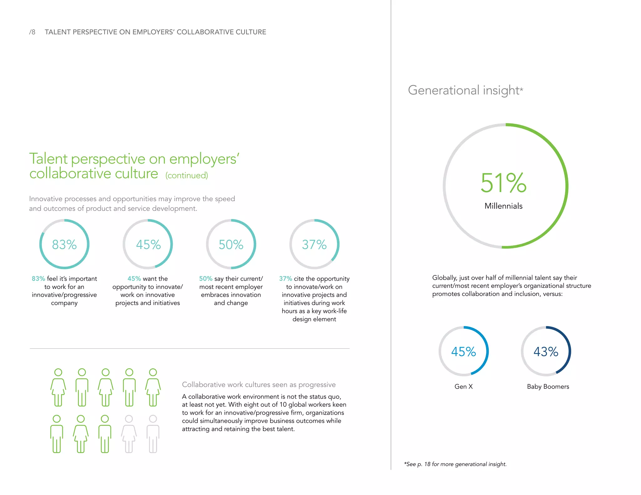 /8 TALENT PERSPECTIVE ON EMPLOYERS’ COLLABORATIVE CULTURE
Talent perspective on employers’
collaborative culture (continued)
Generational insight*
83% feel it’s important
to work for an
innovative/progressive
company
45% want the
opportunity to innovate/
work on innovative
projects and initiatives
45%
50% say their current/
most recent employer
embraces innovation
and change
50%
45%
37% cite the opportunity
to innovate/work on
innovative projects and
initiatives during work
hours as a key work-life
design element
37%
43%
Innovative processes and opportunities may improve the speed
and outcomes of product and service development.
Collaborative work cultures seen as progressive
A collaborative work environment is not the status quo,
at least not yet. With eight out of 10 global workers keen
to work for an innovative/progressive firm, organizations
could simultaneously improve business outcomes while
attracting and retaining the best talent.
Globally, just over half of millennial talent say their
current/most recent employer’s organizational structure
promotes collaboration and inclusion, versus:
*See p. 18 for more generational insight.
51%
Millennials
Baby Boomers
83%
Gen X
 