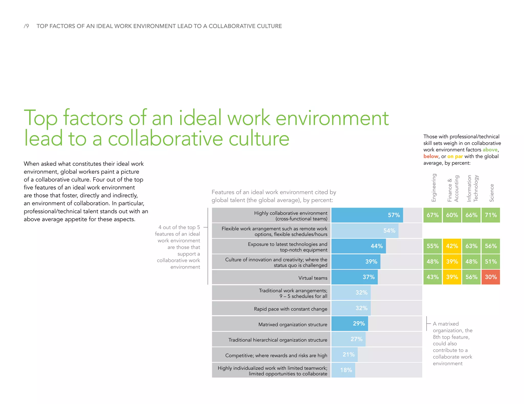/9
Top factors of an ideal work environment
lead to a collaborative culture
TOP FACTORS OF AN IDEAL WORK ENVIRONMENT LEAD TO A COLLABORATIVE CULTURE
When asked what constitutes their ideal work
environment, global workers paint a picture
of a collaborative culture. Four out of the top
five features of an ideal work environment
are those that foster, directly and indirectly,
an environment of collaboration. In particular,
professional/technical talent stands out with an
above average appetite for these aspects.
Highly collaborative environment
(cross-functional teams)
Highly individualized work with limited teamwork;
limited opportunities to collaborate
57%
18%
67% 66%60% 71%
Competitive; where rewards and risks are high 21%
Virtual teams 37%
Matrixed organization structure 29%
Flexible work arrangement such as remote work
options, flexible schedules/hours
54% 83% 83%83% 83%
Traditional work arrangements;
9 – 5 schedules for all
32%
Traditional hierarchical organization structure 27%
Exposure to latest technologies and
top-notch equipment
44% 55% 63%42% 56%
Rapid pace with constant change 32%
Culture of innovation and creativity; where the
status quo is challenged
39% 48%
43%
48%
56%
39%
39%
51%
30%
Those with professional/technical
skill sets weigh in on collaborative
work environment factors above,
below, or on par with the global
average, by percent:
Engineering
Finance
Accounting
Information
Technology
Science
A matrixed
organization, the
8th top feature,
could also
contribute to a
collaborate work
environment
Features of an ideal work environment cited by
global talent (the global average), by percent:
4 out of the top 5
features of an ideal
work environment
are those that
support a
collaborative work
environment
 