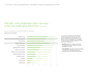 /14 SOFT SKILLS—WITH COLLABORATION SKILLS—ARE SOME OF THE MOST CHALLENGING SKILLS TO FIND
Soft skills—with collaboration skills—are some
of the most challenging skills to find (continued)
In a survey of its members, the Committee for
Economic Development said that two of the
top four competencies most needed, and most
difficult to find in the workplace, are “the ability
to work with others of diverse backgrounds” and
“teamwork/collaboration.”10
	Essential: applicant is unlikely to be hired at
my organization without a high level of skill or
knowledge in this area
	Very important: high levels of skill or knowledge
in this area are not absolutely required but
strongly increase the likelihood of being hired
0% 20% 60% 80%40% 100%
Problem solving
Ability to work with others of diverse backgrounds
Critical thinking
Teamwork/collaboration
Oral communication
Organized/ability to prioritize
Written communication
Proficiency with new technologies
Quantitative ability/numeracy
Creativity/innovation
STEM skills
Technical skills
Media literacy
Essential competencies to be hired at members’ organizations
(response from 52 members)
 