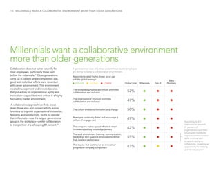 /18 MILLENNIALS WANT A COLLABORATIVE ENVIRONMENT MORE THAN OLDER GENERATIONS
Millennials want a collaborative environment
more than older generations
Collaboration does not come naturally for
most employees, particularly those born
before the millennials.11
Older generations
came up in careers where competition was
good and individual efforts were rewarded
with career advancement. This environment
created management and knowledge silos
that put a drag on organizational agility and
innovation—capabilities now critical in a highly
fluctuating market environment.
A collaborative approach can help break
down those silos and connect efforts across
functions to improve organizational innovation,
flexibility, and productivity. So it’s no wonder
that millennials—now the largest generational
group in the workplace—prefer collaboration
to competition at a whopping 88 percent.12
A generational view of a what current/most recent employers
are doing to foster a collaborative environment
The workplace (physical and virtual) promotes
collaboration and inclusion
The organizational structure promotes
collaboration and inclusion
The culture embraces innovation and change
Managers continually foster and encourage a
culture of engagement
The company makes special efforts to retain
innovators and key knowledge workers
The degree that working for an innovative/
progressive company is important
The work environment (training, communication,
leadership, etc.) supports employees to deliver
high levels of performance
Global total Millennials Gen X
Baby
Boomers
Respondents rated higher, lower, or on par
with the global average
HIGHER ON PAR LOWER
According to ESI
International research,
81 percent of
organizations said their
employees needed to
improve communication
skills, a critical skill
in talent’s ability to
collaborate, revealing an
opportunity for training
and development.11
52%
50%
55%
47%
42%
49%
83%
 