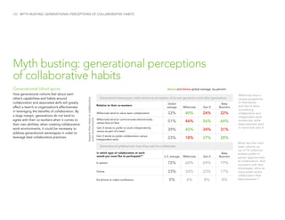 Generational stereotypes: talent shares its perception of its own generation and other generations
Generational preferences: how they want to collaborate
/20 MYTH BUSTING: GENERATIONAL PERCEPTIONS OF COLLABORATIVE HABITS
Myth busting: generational perceptions
of collaborative habits
Generational blind spots
How generational cohorts feel about each
other’s capabilities and habits around
collaboration and associated skills will greatly
affect a team’s or organization’s effectiveness
in leveraging the benefits of collaboration. By
a large margin, generations do not tend to
agree with their co-workers when it comes to
their own abilities; when creating collaborative
work environments, it could be necessary to
address generational stereotypes in order to
leverage best collaborative practices.
Millennials tend to communicate electronically
versus face-to-face
Gen X tends to prefer to work independently
versus as part of a team
Gen X tends to prefer collaboration versus
independent work
Via phone or video conference
Online
In person
Millennials tend to value team collaboration
Aspectsthatrelatetocollaborative
workenvironments
Above and below global average, by percent
While less than their
older cohorts, six
out of 10 millennial
workers prefer in-
person opportunities
to collaboration. And
consistent with their
stereotypes, twice as
many prefer online
collaboration than
baby boomers.14
32% 40%
46%
24% 22%
34% 31%
18%
45%
56%
27%
64%
28%
51%
72% 60% 69% 79%
34% 23% 17%
6% 8% 4%
39%
23%
23%
5%
Millennials have a
unique perspective
of themselves
and Gen X when
considering
collaborative and
independent work
tendencies, while
baby boomers tend
to trend with Gen X.
Global
average
U.S. average
Millennials
Millennials
Gen X
Gen X
Baby
Boomers
Baby
Boomers
In which type of collaboration at work
would you most like to participate?14
Relative to their co-workers:
 