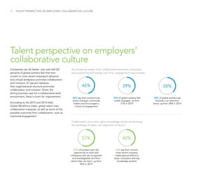 /7 TALENT PERSPECTIVE ON EMPLOYERS’ COLLABORATIVE CULTURE
Companies can do better. Just over half (52
percent) of global workers feel that their
current or most recent employer’s (physical
and virtual) workplace promotes collaboration
and inclusion; 47 percent believes
their organizational structure promotes
collaboration and inclusion. Given the
strong business case for a collaborative work
environment, there is room for improvement.
According to the 2015 and 2014 Kelly
Global Workforce Index, global talent cites
collaborative measures, as well as some of the
possible outcomes from collaboration, such as
improved engagement.
Talent perspective on employers’
collaborative culture
46% say their current/most
recent manager continually
fosters and encourages a
culture of engagement
39% of global workers feel
totally engaged, up from
31% in 2014
57% of workers want the
opportunity to work with
colleagues who are recognized
as knowledgeable and from
whom they can learn, up from
46% in 2014
38% of global workers say
diversity is an attraction
factor, up from 28% in 2014
42% say their current/
most recent company
makes special efforts to
retain innovators and key
knowledge workers
As companies adopt more collaborative structures, processes,
and supporting technology over time, engagement may increase.
Collaboration promotes higher knowledge worker productivity,
the exchange of ideas, and alignment of action.
39% 38%
57%
46%
42%
 