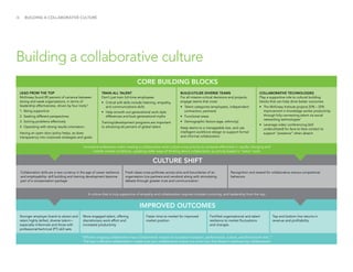 /6
Building a collaborative culture
BUILDING A COLLABORATIVE CULTURE
CULTURE SHIFT
IMPROVED OUTCOMES
LEAD FROM THE TOP
McKinsey found 89 percent of variance between
strong and weak organizations, in terms of
leadership effectiveness, driven by four traits:6
1.	Being supportive
2.	Seeking different perspectives
3.	Solving problems effectively
4.	Operating with strong results orientation
Having an open door policy helps, as does
transparency into corporate strategies and goals.
Stronger employer brand to attract and
retain highly skilled, diverse talent—
especially millennials and those with
professional/technical (PT) skill sets
More engaged talent, offering
discretionary work effort and
increased productivity
Fortified organizational and talent
resilience to market fluctuations
and changes
Faster time-to-market for improved
market position
Top and bottom line returns in
revenue and profitability
TRAIN ALL TALENT
Don’t just train full-time employees
•	Critical soft skills include listening, empathy,
and communications skills
•	Help smooth out generational work style
differences and bust generational myths
Training/development programs are important
to attracting 66 percent of global talent.
BUILD/UTILIZE DIVERSE TEAMS
For all mission-critical decisions and projects,
engage teams that cross:
•	Talent categories (employees, independent
contractors, partners)
•	 Functional areas
•	 Demographic factors (age, ethnicity)
Keep teams to a manageable size, and use
intelligent workforce design to support formal
and informal collaboration.
COLLABORATIVE TECHNOLOGIES
Play a supportive role to cultural building
blocks that can help drive better outcomes
•	The McKinsey Institute projects 20% – 25%
improvement in knowledge worker productivity
through fully connecting talent via social
networking technologies7
•	Leverage video conferencing (still
underutilized) for face-to-face contact to
support “presence” when absent
Innovative enterprises make creating a collaborative work culture a top priority to compete effectively in rapidly changing and
volatile market conditions, updating older ways of thinking about collaboration as activity-based or “extra” work.
Collaboration skills are a new currency in the age of career resilience
and employability: skill building and training development become
part of a compensation package
Fresh ideas cross-pollinate across silos and boundaries of an
organization (via partners and vendors) along with stimulating
debate through greater trust and communication
Recognition and reward for collaborative (versus competitive)
behaviors
CORE BUILDING BLOCKS
A culture that is truly supportive of empathy and collaboration requires constant nurturing, and leadership from the top.
“Efficient ongoing collaboration has a fundamental impact on business innovation, performance, culture, and the bottom line.”1
The key is efficient collaboration—make sure your collaborative culture is a smart one that doesn’t overload top collaborators!
 