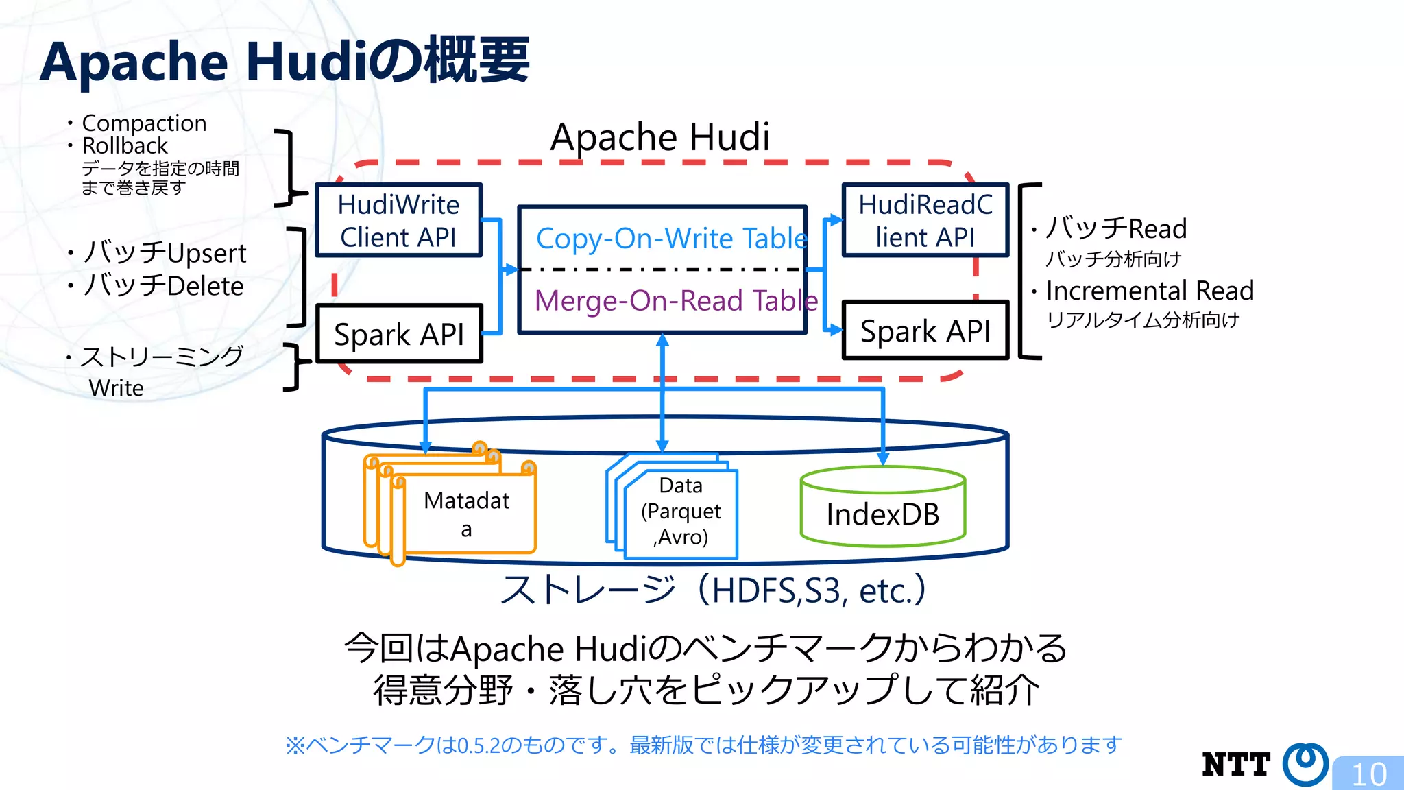 10 Apache Hudiの概要 Apache Hudi ストレージ（HDFS,S3, etc.） Data (Parquet ,Avro) Spark API HudiWrite Client API HudiReadC lient API Spark API Matadat a IndexDB Copy-On-Write Table Merge-On-Read Table ・バッチRead バッチ分析向け ・Incremental Read リアルタイム分析向け ・Compaction ・Rollback データを指定の時間 まで巻き戻す ・バッチUpsert ・バッチDelete ・ストリーミング Write 今回はApache Hudiのベンチマークからわかる 得意分野・落し穴をピックアップして紹介 ※ベンチマークは0.5.2のものです。最新版では仕様が変更されている可能性があります 