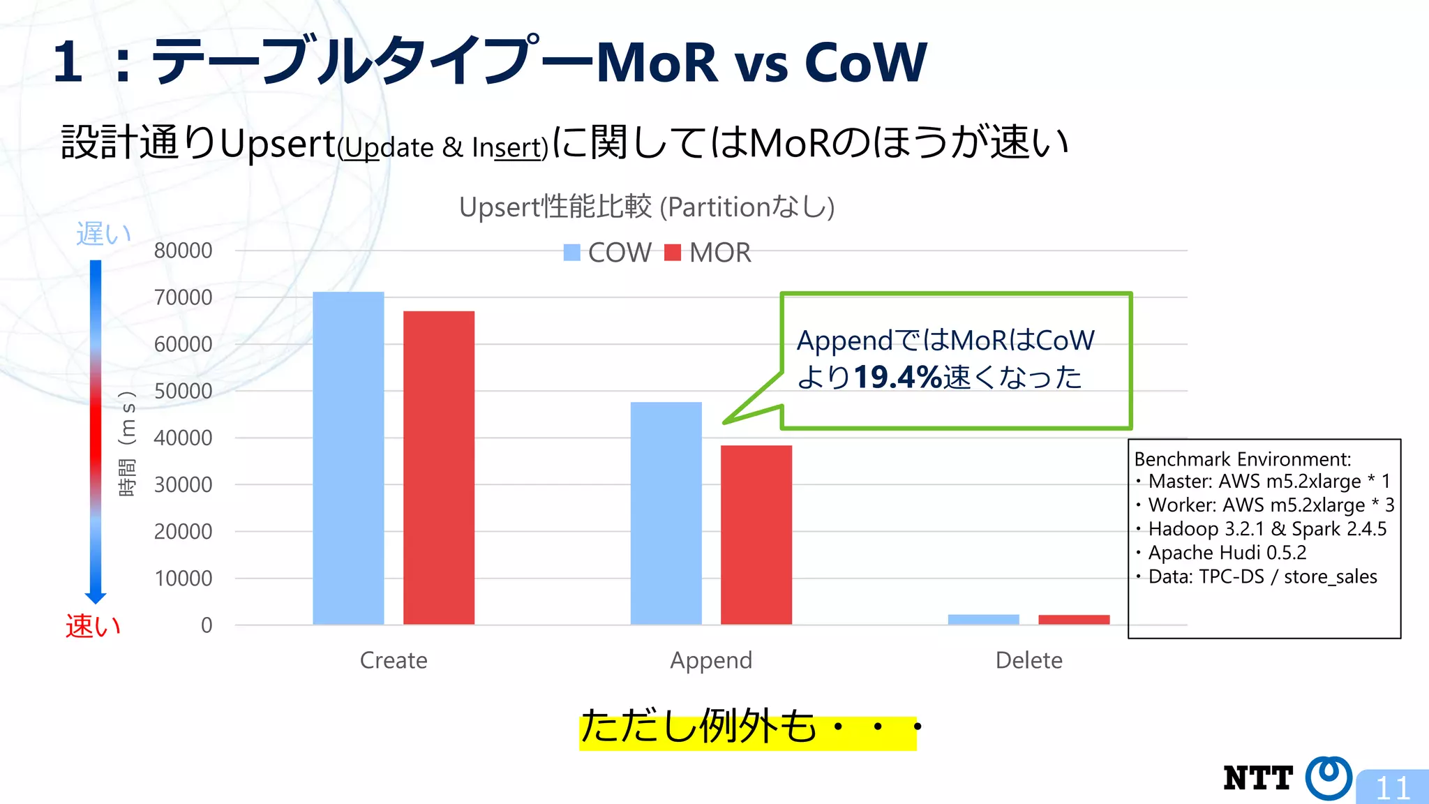 11 １：テーブルタイプーMoR vs CoW 0 10000 20000 30000 40000 50000 60000 70000 80000 Create Append Delete 時間（ｍｓ） Upsert性能比較 (Partitionなし) COW MOR AppendではMoRはCoW より19.4%速くなった 遅い 速い 設計通りUpsert(Update & Insert)に関してはMoRのほうが速い ただし例外も・・・ Benchmark Environment: ・Master: AWS m5.2xlarge * 1 ・Worker: AWS m5.2xlarge * 3 ・Hadoop 3.2.1 & Spark 2.4.5 ・Apache Hudi 0.5.2 ・Data: TPC-DS / store_sales 