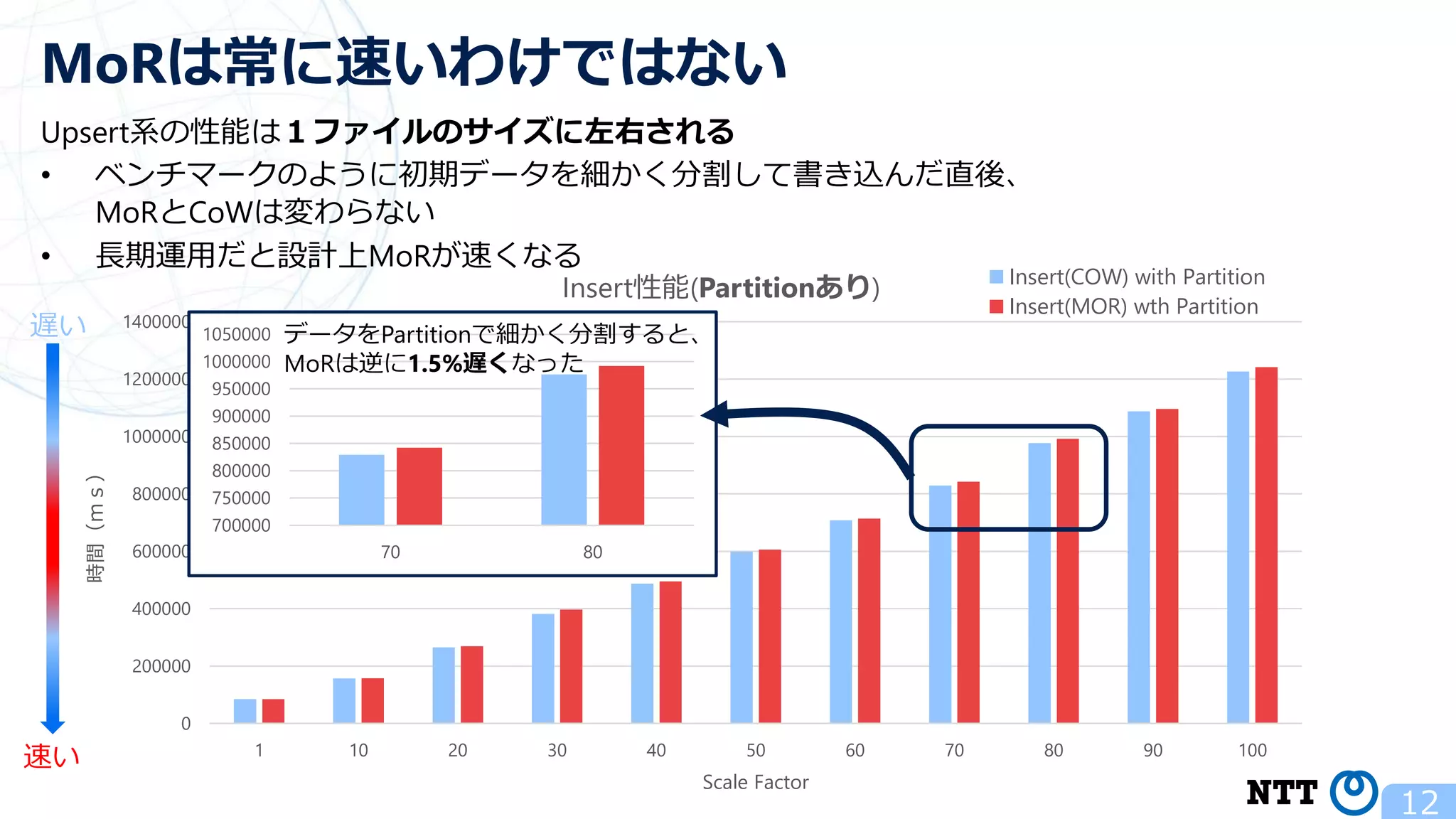 Upsert系の性能は１ファイルのサイズに左右される • ベンチマークのように初期データを細かく分割して書き込んだ直後、 MoRとCoWは変わらない • 長期運用だと設計上MoRが速くなる 12 MoRは常に速いわけではない 0 200000 400000 600000 800000 1000000 1200000 1400000 1 10 20 30 40 50 60 70 80 90 100 時間（ｍｓ） Scale Factor Insert性能(Partitionあり) Insert(COW) with Partition Insert(MOR) wth Partition 700000 750000 800000 850000 900000 950000 1000000 1050000 70 80 データをPartitionで細かく分割すると、 MoRは逆に1.5%遅くなった 遅い 速い 