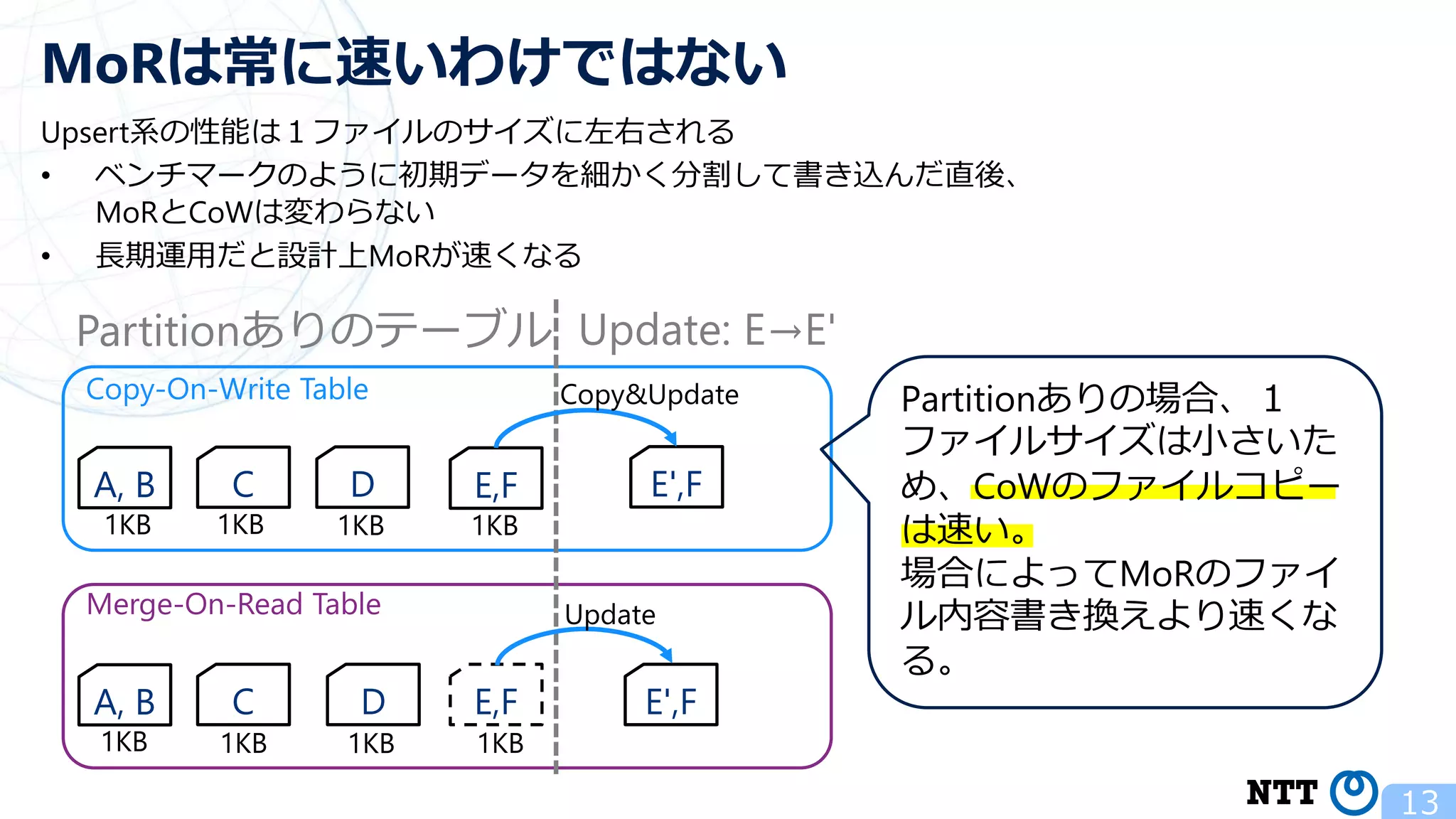 Upsert系の性能は１ファイルのサイズに左右される • ベンチマークのように初期データを細かく分割して書き込んだ直後、 MoRとCoWは変わらない • 長期運用だと設計上MoRが速くなる 13 MoRは常に速いわけではない Copy-On-Write Table Merge-On-Read Table Partitionありのテーブル A, B C A, B C E,F D Partitionありの場合、１ ファイルサイズは小さいた め、CoWのファイルコピー は速い。 場合によってMoRのファイ ル内容書き換えより速くな る。 D E,F Update: E→E' E',F Copy&Update E',F Update 1KB 1KB 1KB 1KB 1KB 1KB 1KB 1KB 