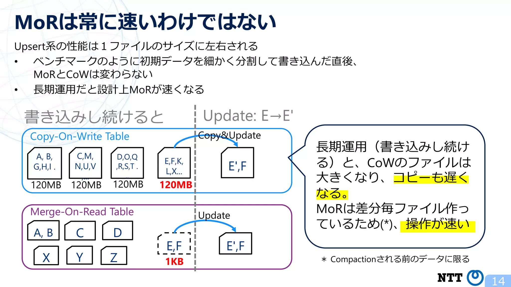 Upsert系の性能は１ファイルのサイズに左右される • ベンチマークのように初期データを細かく分割して書き込んだ直後、 MoRとCoWは変わらない • 長期運用だと設計上MoRが速くなる 14 MoRは常に速いわけではない Copy-On-Write Table Merge-On-Read Table 書き込みし続けると A, B, G,H,I . . C,M, N,U,V ,... A, B C E,F,K, L,X... D 長期運用（書き込みし続け る）と、CoWのファイルは 大きくなり、コピーも遅く なる。 MoRは差分毎ファイル作っ ているため(*)、操作が速い D,O,Q ,R,S,T . .. E,F Update: E→E' E',F Copy&Update E',F Update 120MB 120MB 120MB 120MB X Y Z 1KB ＊ Compactionされる前のデータに限る 