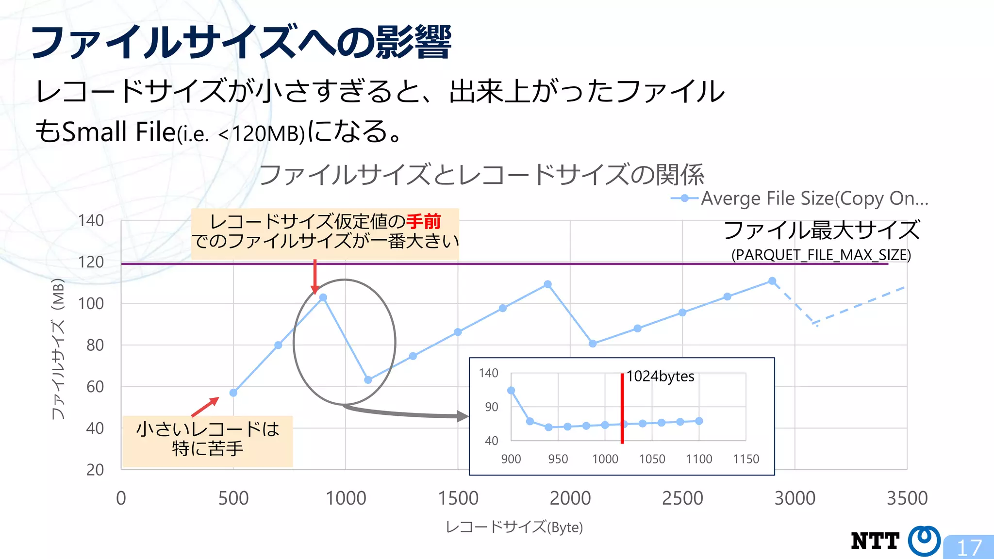 17 ファイルサイズへの影響 20 40 60 80 100 120 140 0 500 1000 1500 2000 2500 3000 3500 ファイルサイズ（MB） レコードサイズ(Byte) ファイルサイズとレコードサイズの関係 Averge File Size(Copy On… ファイル最大サイズ (PARQUET_FILE_MAX_SIZE) 40 90 140 900 950 1000 1050 1100 1150 1024bytes レコードサイズが小さすぎると、出来上がったファイル もSmall File(i.e. <120MB)になる。 小さいレコードは 特に苦手 レコードサイズ仮定値の手前 でのファイルサイズが一番大きい 