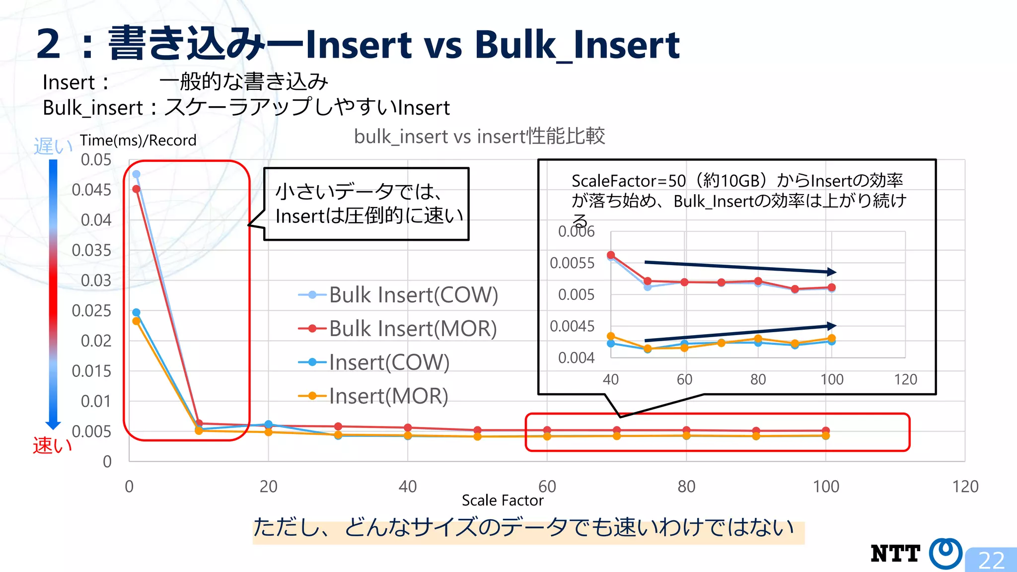 Insert： 一般的な書き込み Bulk_insert：スケーラアップしやすいInsert 22 ２：書き込みーInsert vs Bulk_Insert 0 0.005 0.01 0.015 0.02 0.025 0.03 0.035 0.04 0.045 0.05 0 20 40 60 80 100 120 bulk_insert vs insert性能比較 Bulk Insert(COW) Bulk Insert(MOR) Insert(COW) Insert(MOR) ScaleFactor=50（約10GB）からInsertの効率 が落ち始め、Bulk_Insertの効率は上がり続け る Time(ms)/Record Scale Factor 遅い 速い 0.004 0.0045 0.005 0.0055 0.006 40 60 80 100 120 ただし、どんなサイズのデータでも速いわけではない 小さいデータでは、 Insertは圧倒的に速い 