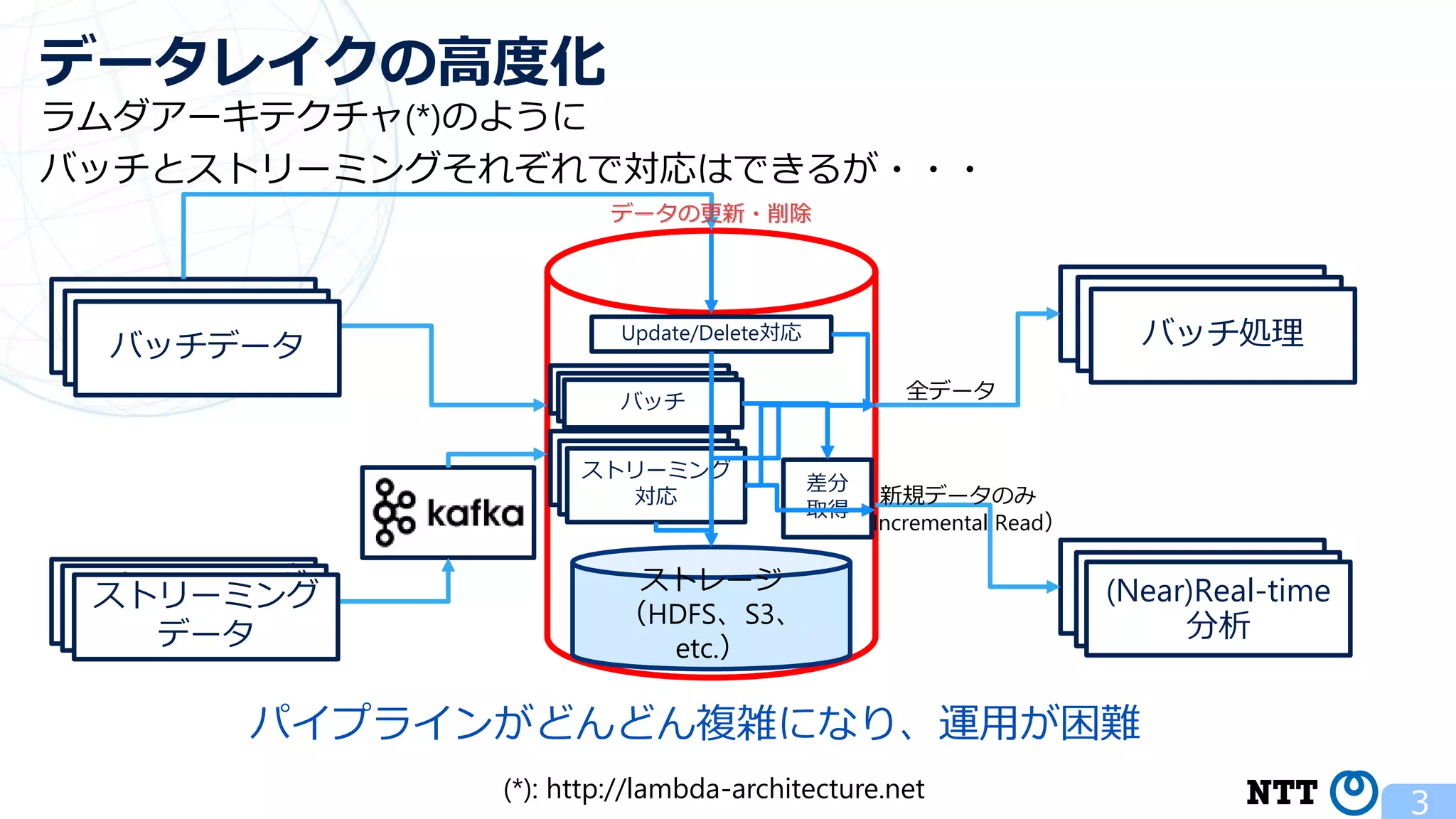 ラムダアーキテクチャ(*)のように バッチとストリーミングそれぞれで対応はできるが・・・ 3 データレイクの高度化 バッチデータ ストリーミング データ (Near)Real-time 分析 バッチ処理 新規データのみ （Incremental Read） 全データ ストリーミング データ ストリーミング データ バッチデータ バッチデータ バッチ処理 バッチ処理 (Near)Real-time 分析 (Near)Real-time 分析 データの更新・削除 ストリーミング 統合機能 バッチ統合機能 ストレージ （HDFS、S3、 etc.） ストリーミング 統合機能 ストリーミング 対応 バッチ統合機能 バッチ 差分 取得 Update/Delete対応 パイプラインがどんどん複雑になり、運用が困難 (*): http://lambda-architecture.net 
