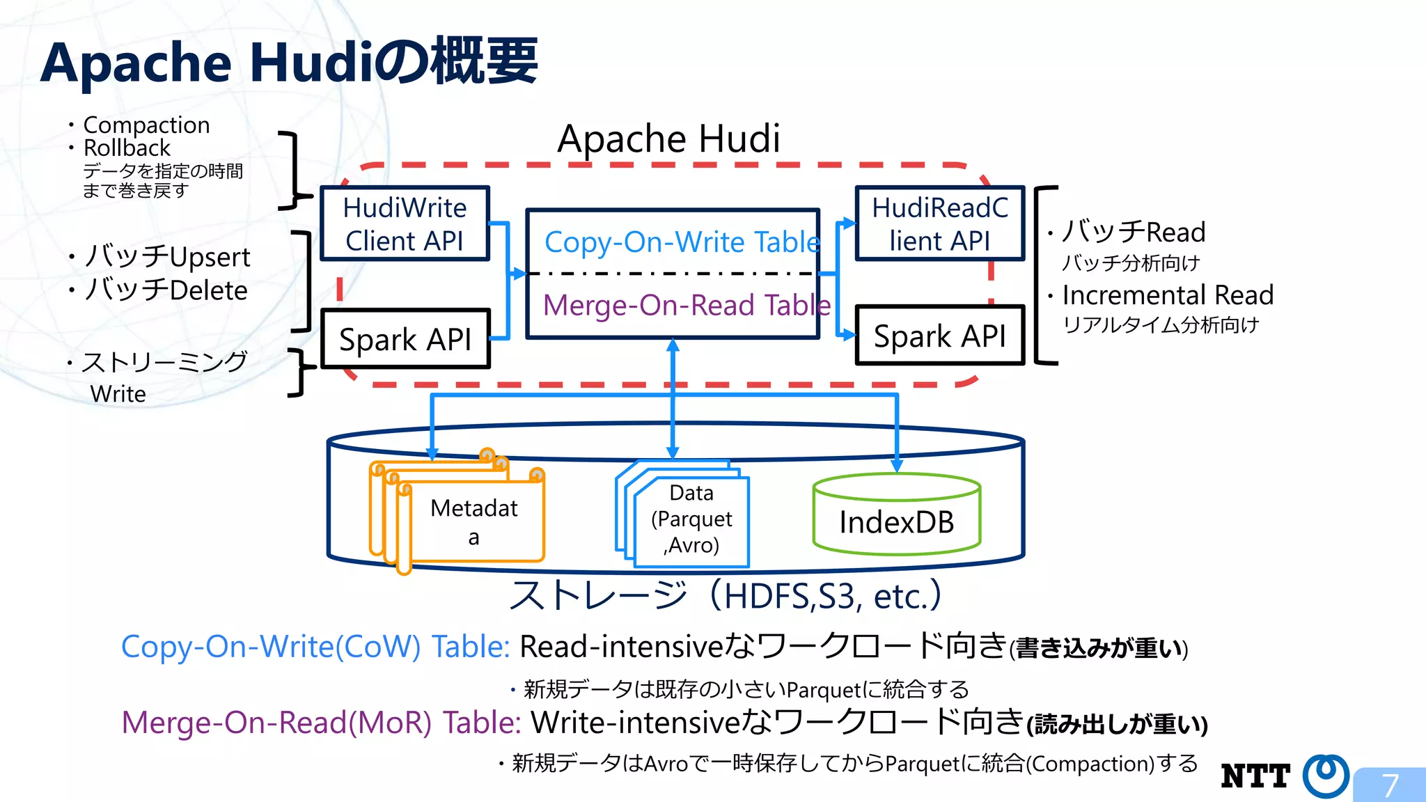 7 Apache Hudiの概要 Copy-On-Write(CoW) Table: Read-intensiveなワークロード向き(書き込みが重い) ・新規データは既存の小さいParquetに統合する Merge-On-Read(MoR) Table: Write-intensiveなワークロード向き(読み出しが重い) ・新規データはAvroで一時保存してからParquetに統合(Compaction)する Apache Hudi ストレージ（HDFS,S3, etc.） Data (Parquet ,Avro) Spark API HudiWrite Client API HudiReadC lient API Spark API Metadat a IndexDB Copy-On-Write Table Merge-On-Read Table ・バッチRead バッチ分析向け ・Incremental Read リアルタイム分析向け ・Compaction ・Rollback データを指定の時間 まで巻き戻す ・バッチUpsert ・バッチDelete ・ストリーミング Write 