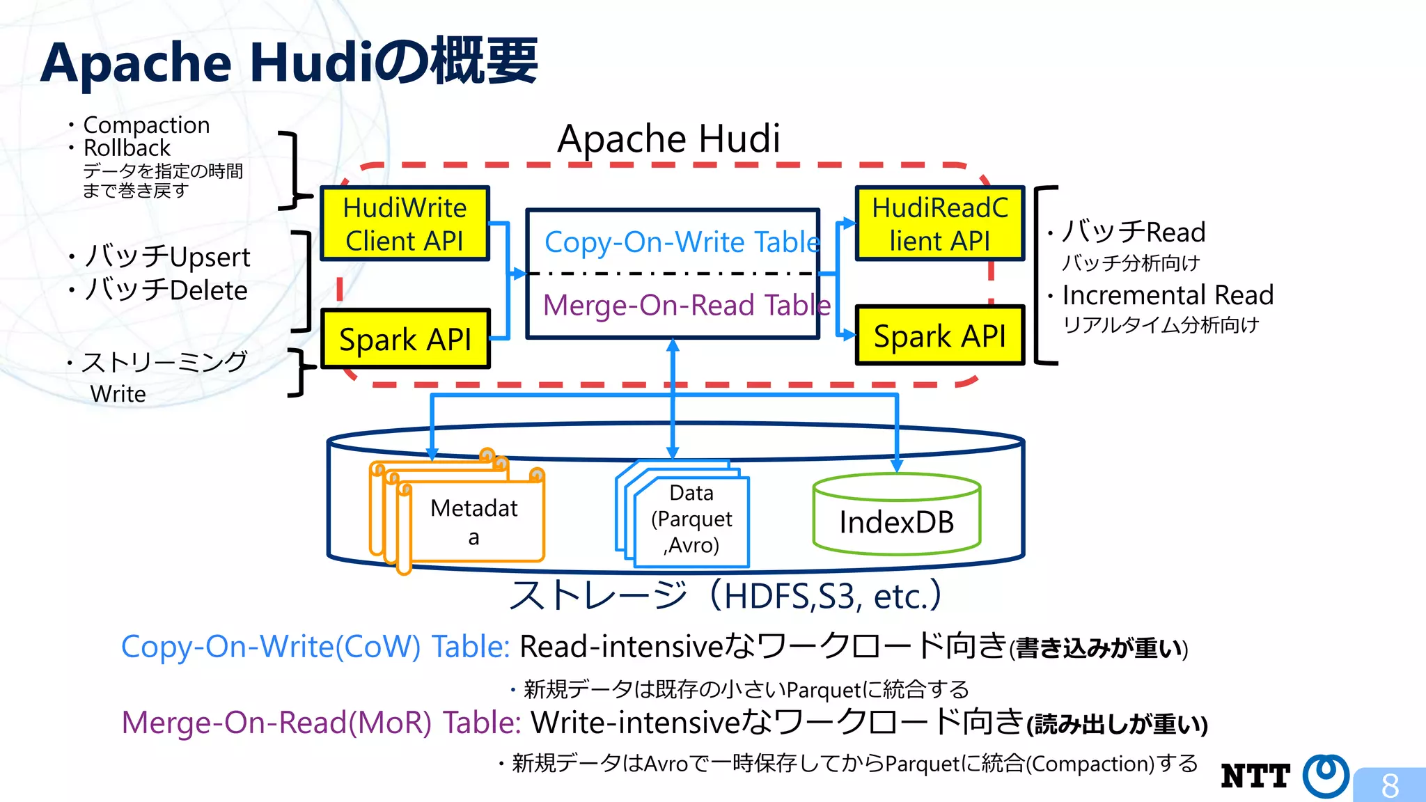8 Apache Hudiの概要 Copy-On-Write(CoW) Table: Read-intensiveなワークロード向き(書き込みが重い) ・新規データは既存の小さいParquetに統合する Merge-On-Read(MoR) Table: Write-intensiveなワークロード向き(読み出しが重い) ・新規データはAvroで一時保存してからParquetに統合(Compaction)する Apache Hudi ストレージ（HDFS,S3, etc.） Data (Parquet ,Avro) Spark API HudiWrite Client API HudiReadC lient API Spark API Metadat a IndexDB Copy-On-Write Table Merge-On-Read Table ・バッチRead バッチ分析向け ・Incremental Read リアルタイム分析向け ・Compaction ・Rollback データを指定の時間 まで巻き戻す ・バッチUpsert ・バッチDelete ・ストリーミング Write 
