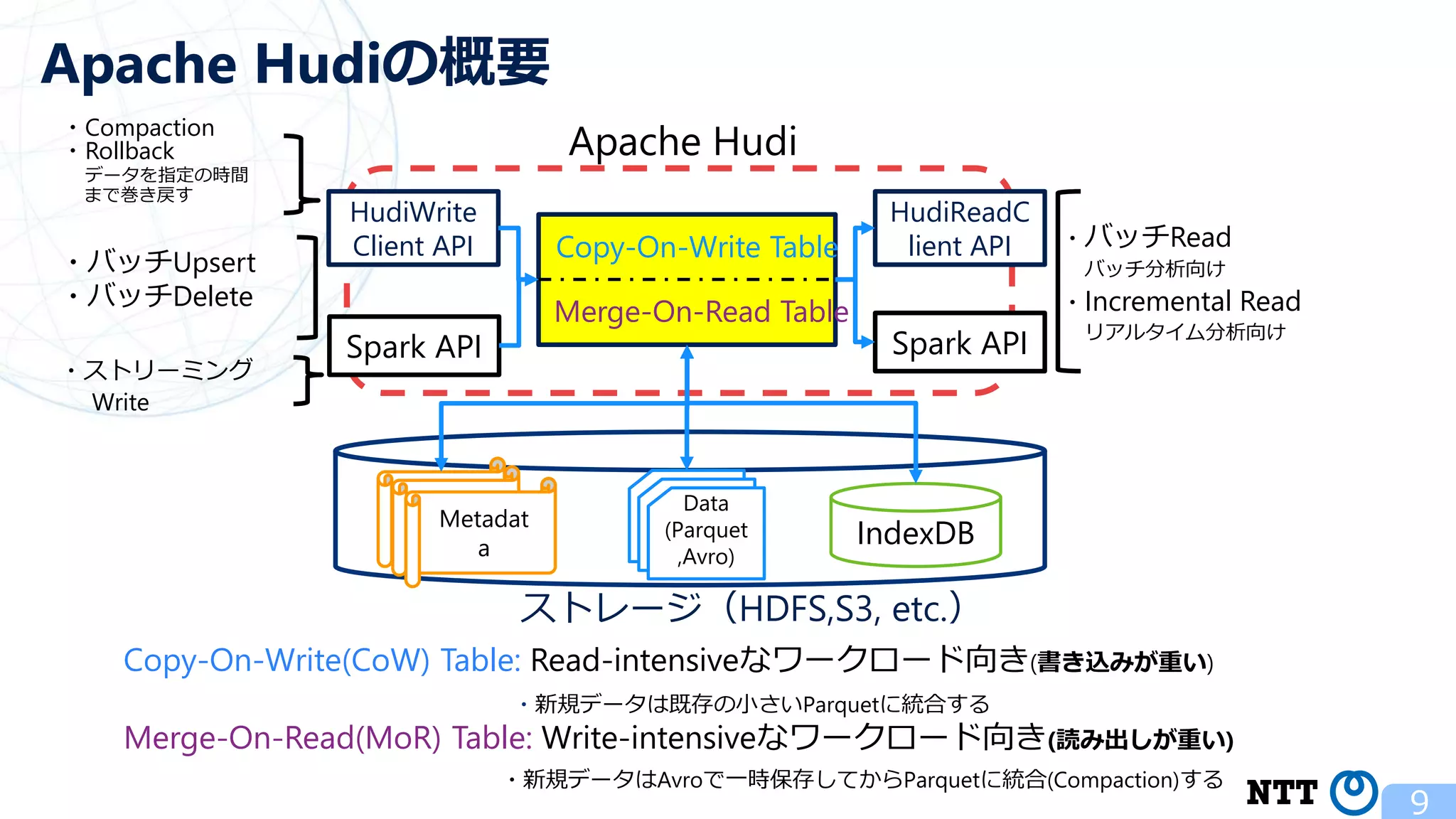 9 Apache Hudiの概要 Copy-On-Write(CoW) Table: Read-intensiveなワークロード向き(書き込みが重い) ・新規データは既存の小さいParquetに統合する Merge-On-Read(MoR) Table: Write-intensiveなワークロード向き(読み出しが重い) ・新規データはAvroで一時保存してからParquetに統合(Compaction)する Apache Hudi ストレージ（HDFS,S3, etc.） Data (Parquet ,Avro) Spark API HudiWrite Client API HudiReadC lient API Spark API Metadat a IndexDB Copy-On-Write Table Merge-On-Read Table ・バッチRead バッチ分析向け ・Incremental Read リアルタイム分析向け ・Compaction ・Rollback データを指定の時間 まで巻き戻す ・バッチUpsert ・バッチDelete ・ストリーミング Write 