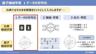 © 2020 NTT DATA Corporation 18
量子機械学習 1 データの符号化
古典
機械学習
量子
機械学習
1 データの符号化 2 推論・学習 3 出力・判定
100回観測
0 が 30回、1 が 70回
→ 期待値は 0.7
→ 『3』である確率は0.7
『3』である確率 : 0.7
『6』である確率 : 0.3
→予測は『3』
古典ではそのまま画像をビットにして入力しますが・・・
 