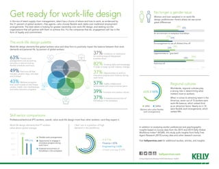 The work-life design palette
Work-life design elements that global workers value and draw from to positively impact the balance between their work
demands and personal life, by percent of global workers:
Get ready for work-life design
In this era of talent supply chain management, talent has a choice of where and how to work, as evidenced by
the 31 percent of global workers—free agents—who choose flexible work styles over traditional employment
arrangements. The best talent is looking for greater ownership over work-life design, and seeking out the
organizations that will partner with them to achieve this. For the companies that do, engagement will rise in the
form of loyalty and commitment.
Skill sector comparisons
Professional/technical (PT) workers, overall, value work-life design more than other workers—and they expect it.
APAC EMEA
Workers who value flexible
work arrangements
Regional cultures
Worldwide, regional cultures play
a strong role in determining what
matters most to workers.
When it comes to attracting talent in the
Americas, seven out of 10 workers want
work-life balance, which ranked third
as an attraction factor. Nearly six in 10
want flexible work arrangements, which
ranked fifth.
0% 70%
No longer a gender issue
Women and men weighed in on work-life
design preferences—here’s where we see some
great differences:
IT / 71%
Finance / 65%
Engineering / 63%
Global average / 58%
Flexible work arrangements
Opportunity to engage in
innovative projects during
work hours
Fostered environment of
friendships in the workplace
60%
40%
80%
20%
0%
41%42%
65%
I feel I am in a position of high
demand in the workforce:
63% Flexible work
arrangements such as working
remotely or telecommuting;
flexible schedules and hours
49% Paid time off that
includes vacation days, sick days,
and holidays
43% Wellness programs
that could include on-site fitness
centers, health club memberships,
and stress reduction programs
37% Limitations or restrictions
for working beyond designated
business hours
82% Growing skills and knowledge
in order to keep up with industry changes
37% Opportunities to work on
innovative projects and initiatives during
work hours
57% Highly collaborative
environments with cross-functional teams
39% Innovative and creative cultures
37% A fostered environment of
friendships in the workplace
Work-life design elements that PT workers
value above global average: In addition to analyzing worker preferences and psychographic
insights based on survey data from the 2015 and 2014 Kelly Global
Workforce IndexTM
(KGWI), this study pulls insights from Kelly Free
Agent Research (2015) survey data and other research sources.
Visit kellyservices.com for additional studies, articles, and insights.
kellyservices.com
An Equal Opportunity Employer © 2016 Kelly Services 16-0074
65% / 44%
Encouragement to use all allotted time off
21%
26%
An environment of workplace friendships
34%
42%
Paid time off
55%
44%
Opportunities to “give back”
22%
29%
 