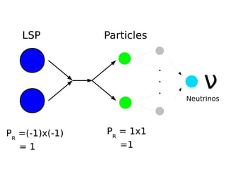 LSP          Particles



                                    ν
                            ▪

                            ▪

                            ▪
                                Neutrinos




PR =(-1)x(-1)   PR = 1x1
   =1              =1
 