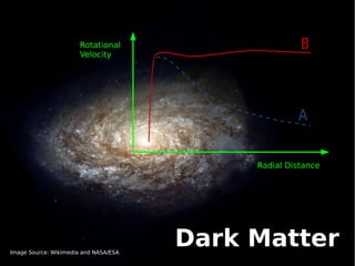 Rotational
                       Velocity




                                            Radial Distance




Image Source: Wikimedia and NASA/ESA
                                       Dark Matter
 