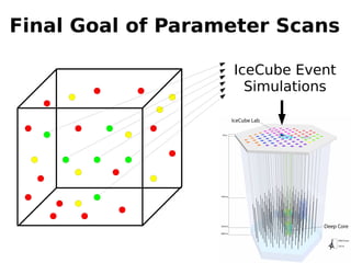 Final Goal of Parameter Scans

                   IceCube Event
                     Simulations
 