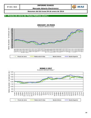 10
Resumen del día lunes 04 de enero de 2016
D - Precios de cierre de Títulos Públicos (Cont.)
Nº 245 / 2015
INFORME DIARIO
Mercado Abierto Electrónico
2,402,502,602,702,802,903,003,103,203,303,403,503,603,703,803,904,004,104,204,304,404,504,604,704,804,905,005,105,205,305,405,505,605,705,80
01-abr
09-abr
15-abr
21-abr
27-abr
04-may
08-may
14-may
20-may
27-may
02-jun
08-jun
12-jun
18-jun
24-jun
30-jun
06-jul
13-jul
17-jul
23-jul
29-jul
04-ago
10-ago
14-ago
21-ago
27-ago
02-sep
08-sep
14-sep
18-sep
24-sep
30-sep
06-oct
13-oct
19-oct
23-oct
29-oct
04-nov
11-nov
17-nov
23-nov
30-nov
04-dic
14-dic
18-dic
24-dic
31-dic
Seriesdeprecios-entantoporuno-
DISCOUNT EN PESOS
Evolución últimos 6 meses
Precio de cierre Media móvil 9 días Banda Inferior Banda Superior
8,00
9,00
10,00
11,00
12,00
13,00
14,00
15,00
16,00
01-abr
10-abr
16-abr
22-abr
28-abr
05-may
11-may
15-may
21-may
28-may
03-jun
10-jun
16-jun
22-jun
26-jun
02-jul
08-jul
15-jul
21-jul
27-jul
31-jul
06-ago
12-ago
19-ago
25-ago
31-ago
04-sep
10-sep
16-sep
22-sep
28-sep
02-oct
08-oct
15-oct
21-oct
27-oct
02-nov
Seriesdeprecios-entantoporuno-
BONAR X 2017
Evolución últimos 6 meses *
Precio de cierre Media móvil 9 días Banda Inferior Banda Superior
 