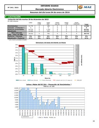 11
Resumen del día lunes 04 de enero de 2016
F - LICITACIÓN
Mercado Abierto Electrónico
Nº 245 / 2015
INFORME DIARIO
Licitación del día martes 29 de diciembre de 2015
En V$N millones
Lebac Lebac
+ C ER
Lebac
USD *
N o bac
tasa fija
N o bac
+ C ER
N o bac
+ B A D LA R Total
Vencimientos 12.776 0 188 0 0 0 12.964
Llamado a licitación * 0 0 0 0 0 0 0
Posturas presentadas 64.279 0 1.162 0 0 0 65.441
Adjudicado 42.808 0 928 0 0 0 43.737
Neto Colocado
(adj. - vtos.) en V$N
Posturas / Llamado 0% 0% 0% 0% 0% 0% 0%
Adjudicado / Posturas 67% 0% 80% 0% 0% 0% 67%
* solo tramo predeterminado
30.77330.032 0 740 0 0 0
0
2.000
4.000
6.000
8.000
10.000
12.000
14.000
16.000
18.000
06/01/16
20/01/16
03/02/16
17/02/16
02/03/16
16/03/16
30/03/16
13/04/16
27/04/16
11/05/16
26/05/16
08/06/16
22/06/16
06/07/16
20/07/16
03/08/16
17/08/16
31/08/16
14/09/16
28/09/16
12/10/16
26/10/16
09/11/16
23/11/16
07/12/16
21/12/16Letras y Notas del B.C.R.A. - Proyección de Vencimientos *
Millones de V$N
LEBAC $ NOBAC LEBAC u$s
* s/colocaciones.
33,00%
32,00%
31,00%
30,50%
29,86%
30,00%
-
1.000
2.000
3.000
4.000
5.000
6.000
7.000
8.000
9.000
10.000
11.000
12.000
13.000
14.000
15.000
16.000
17.000
18.000
19.000
20.000
21.000
22.000
23.000
24.000
25.000
26.000
27.000
28.000
29.000
30.000
31.000
32.000
33.000
34.000
35.000
28%
29%
29%
30%
30%
31%
31%
32%
32%
33%
33%
34%
35 56 98 119 148 203
enmillonesde$
TNA%
Maturity
Estructura de tasas de interés en Pesos
Monto Licitado Monto Ofertado Monto Adjudicado Licitación del 29-12-15 (Lebacs $) NOB$ BPP
 