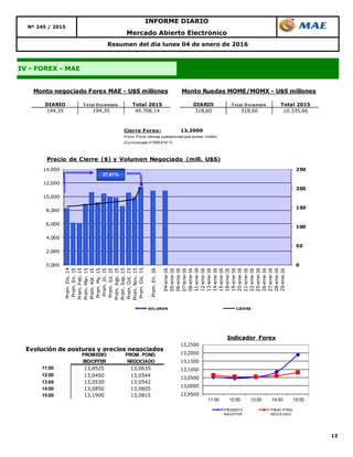 13
INFORME DIARIO
Nº 245 / 2015
IV - FOREX - MAE
Resumen del día lunes 04 de enero de 2016
Mercado Abierto Electrónico
DIARIO T o tal D iciembre Total 2015 DIARIO T o tal D iciembre Total 2015
194,35 194,35 40.708,14 318,60 318,60 10.335,66
Monto negociado Forex MAE - U$S millones Monto Ruedas MOME/MOMX - U$S millones
0
50
100
150
200
250
0,000
2,000
4,000
6,000
8,000
10,000
12,000
14,000
Prom.Dic.14
Prom.En.15
Prom.Feb.15
Prom.Mar.15
Prom.Abr.15
Prom.My.15
Prom.Jn.15
Prom.Jul.15
Prom.Ago.15
Prom.Sep.15
Prom.Oct.15
Prom.Nov.15
Prom.Dic.15
Prom.En.16
04-ene-16
05-ene-16
06-ene-16
07-ene-16
08-ene-16
11-ene-16
12-ene-16
13-ene-16
14-ene-16
15-ene-16
18-ene-16
19-ene-16
20-ene-16
21-ene-16
22-ene-16
25-ene-16
26-ene-16
27-ene-16
28-ene-16
29-ene-16
Precio de Cierre ($) y Volumen Negociado (mill. U$S)
VOLUMEN CIERRE
37,81%
Cierre Forex: 13,2000
Prom. Pond. últimas operaciones que sumen 1millón
(Comunicado FOREX Nº 7)
Evolución de posturas y precios negociados
11:00 13,0525 13,0635
12:00 13,0450 13,0544
13:00 13,0530 13,0542
14:00 13,0850 13,0605
15:00 13,1900 13,0815
PROMEDIO
BID/OFFER
PROM. POND.
NEGOCIADO
12,9500
13,0000
13,0500
13,1000
13,1500
13,2000
13,2500
11:00 12:00 13:00 14:00 15:00
Indicador Forex
PROMEDIO
BID/OFFER
PROM. POND.
NEGOCIADO
 