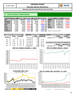 15
Resumen del día lunes 04 de enero de 2016
Nº 245 / 2015
INFORME DIARIO
Mercado Abierto Electrónico
VI - INDICADORES FINANCIEROS
HOY ANTERIOR 30-11-15 MERCADOS INDICE VARIACION
ORO 1.061,42 1.060,50 0,09 % 1057,41 0,38 % MERVAL 11.517,62 -1,35%
PETROLEO 37,24 37,06 0,49 % 40,81 -8,75 % BVPA 42.141,04 -2,79%
CRB SPOT 174,49 174,89 -0,23 % 182,54 -4,41 % DJI 17.898,79 1,91%
BT2Y 1,03 1,04 -1,00 bp 0,93 10,00 bp DAX 10.283,44 -4,28%
BT5Y 1,73 1,77 -4,00 bp 1,65 8,00 bp FTSE 6.093,43 -2,39%
BT10Y 2,24 2,29 -5,00 bp 2,21 3,00 bp IBEX35 9.313,20 -2,42%
BT30Y 2,98 3,03 -5,00 bp 2,98 0,00 bp
LIBOR 180 0,85 0,83 1,17 bp 0,65 19,23 bp F uente: Bloomberg de las 18:00hs
VARIACIÓN VARIACIÓN
ACTUAL ANTERIOR
BCE 0,05 0,15
BoE 0,50 1,00
BoJ 0 - 0,10 0,10
Selic 14,25 13,75
TASAS DE REF. INTERNACIONALES
ENTIDAD
en % n.a.
al : TASA VARIACIÓN EUROS REALES
18-03-08 3,00 04-01-16 1,0856 4,0399
29-04-08 2,25 -75 bp
07-10-08 2,00 -25 bp
28-10-08 1,50 -50 bp
15-12-08 1,00 -50 bp Nominal Real (Di01=1)
04-01-16 0,25 -75 bp 30-oct-15 9,5460 2,62
TIPOS DE CAMBIO C/ DÓLARUS FED TARGET
TIPO DE CAMBIO REAL BILATERAL ($ x U$S)
1,000
1,020
1,040
1,060
1,080
1,100
1,120
1,140
1,160
1,180
1,200
1,220
1,240
1,260
16-11-15
18-11-15
20-11-15
24-11-15
26-11-15
01-12-15
03-12-15
09-12-15
11-12-15
15-12-15
17-12-15
21-12-15
23-12-15
28-12-15
30-12-15
04-01-16
TIPO DE CAMBIO DOLARES x EURO
2,200
2,400
2,600
2,800
3,000
3,200
3,400
3,600
3,800
4,000
4,200
16-11-15
18-11-15
20-11-15
24-11-15
26-11-15
01-12-15
03-12-15
09-12-15
11-12-15
15-12-15
17-12-15
21-12-15
23-12-15
28-12-15
30-12-15
04-01-16
TIPO DE CAMBIO REALES x DOLAR
40
70
100
130
160
190
220
250
280
310
340
370
400
02-jun-06
31-ago-06
29-nov-06
27-feb-07
28-may-07
26-ago-07
24-nov-07
22-feb-08
22-may-08
20-ago-08
18-nov-08
16-feb-09
17-may-09
15-ago-09
13-nov-09
11-feb-10
12-may-10
10-ago-10
08-nov-10
06-feb-11
07-may-11
05-ago-11
03-nov-11
01-feb-12
01-may-12
30-jul-12
28-oct-12
26-ene-13
26-abr-13
25-jul-13
23-oct-13
21-ene-14
21-abr-14
20-jul-14
18-oct-14
16-ene-15
16-abr-15
15-jul-15
13-oct-15
EVOLUCIÓN ORO Y WTI
Base 02-Ene-06 = 100
VALOR HOY ORO 1061,42 PETROLEO 37,24
1,000
2,000
3,000
4,000
5,000
6,000
7,000
8,000
9,000
10,000
dic-01
may-02
oct-02
mar-03
ago-03
ene-04
jun-04
nov-04
abr-05
sep-05
feb-06
jul-06
dic-06
may-07
oct-07
mar-08
ago-08
ene-09
jun-09
nov-09
abr-10
sep-10
feb-11
jul-11
dic-11
may-12
oct-12
mar-13
ago-13
ene-14
jun-14
nov-14
abr-15
sep-15
Nominal Real Bilateral (Dic01=1)
TIPO DE CAMBIO REAL BILATERAL ($ x U$S)
 