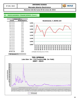 TED Spread (*)
16
Mercado Abierto Electrónico
Resumen del día lunes 04 de enero de 2016
VI - INDICADORES FINANCIEROS (Cont.)
Nº 245 / 2015
INFORME DIARIO
FECHA RENDIMIENTO
02-12-15 2,18
03-12-15 2,32
04-12-15 2,27
09-12-15 2,21
10-12-15 2,23
11-12-15 2,13
14-12-15 2,23
15-12-15 2,27
16-12-15 2,29
17-12-15 2,24
18-12-15 2,20
21-12-15 2,19
22-12-15 2,23
23-12-15 2,26
24-12-15 2,25
28-12-15 2,23
29-12-15 2,31
30-12-15 2,30
31-12-15 2,29
04-01-16 2,24
T. Bond 10Y (*)
2,000
2,050
2,100
2,150
2,200
2,250
2,300
2,350
02-12-15
03-12-15
04-12-15
09-12-15
10-12-15
11-12-15
14-12-15
15-12-15
16-12-15
17-12-15
18-12-15
21-12-15
22-12-15
23-12-15
24-12-15
28-12-15
29-12-15
30-12-15
31-12-15
04-01-16
Rendimiento T. BOND 10Y
(*) Fuente: Bloomberg de las 18:00hs.
0
25
50
75
100
125
150
175
200
225
250
275
300
325
350
375
400
425
450
475
02/01/07
20/02/07
12/04/07
04/06/07
23/07/07
11/09/07
30/10/07
18/12/07
08/02/08
01/04/08
21/05/08
11/07/08
01/09/08
21/10/08
11/12/08
02/02/09
23/03/09
18/05/09
08/07/09
31/08/09
20/10/09
10/12/09
01/02/10
22/03/10
13/05/10
06/07/10
26/08/10
15/10/10
07/12/10
28/01/11
22/03/11
16/05/11
06/07/11
25/08/11
14/10/11
05/12/11
27/01/12
21/03/12
16/05/12
06/07/12
28/08/12
18/10/12
10/12/12
01/02/13
27/03/13
22/05/13
15/07/13
03/09/13
23/10/13
13/12/13
06/02/14
01/04/14
27/05/14
17/07/14
05/09/14
27/10/14
18/12/14
11/02/15
09/04/15
01/06/15
21/07/15
09/09/15
29/10/15
23/12/15
enpuntosbásicos
TED SPREAD
(u$s Libor 3m - U.S.Treasury Bills 3m Yield)
2007 - 2015
TED Spread
 