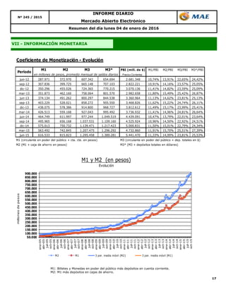 17
Resumen del día lunes 04 de enero de 2016
Nº 245 / 2015
INFORME DIARIO
Mercado Abierto Electrónico
VII - INFORMACIÓN MONETARIA
M1: Billetes y Monedas en poder del público más depósitos en cuenta corriente.
M2: M1 más depósitos en cajas de ahorro.
Coeficiente de Monetización - Evolución
M1 M2 M3 M3* PBI (mill. de $) M1/PBI M2/PBI M3/PBI M3*/PBI
Precios Corrientes
jun-12 287.971 372.970 607.342 654.694 2.681.348 10,74% 13,91% 22,65% 24,42%
sep-12 307.836 399.725 665.148 707.103 2.822.221 10,91% 14,16% 23,57% 25,05%
dic-12 350.296 455.026 724.365 770.215 3.070.136 11,41% 14,82% 23,59% 25,09%
mar-13 351.873 462.160 758.064 801.570 2.982.658 11,80% 15,49% 25,42% 26,87%
jun-13 374.134 491.262 800.297 844.538 3.360.964 11,13% 14,62% 23,81% 25,13%
sep-13 403.229 528.021 858.272 905.550 3.468.826 11,62% 15,22% 24,74% 26,11%
dic-13 438.075 578.386 914.800 968.727 3.812.612 11,49% 15,17% 23,99% 25,41%
mar-14 426.513 559.168 927.043 995.492 3.736.932 11,41% 14,96% 24,81% 26,64%
jun-14 464.749 611.997 977.244 1.049.519 4.439.091 10,47% 13,79% 22,01% 23,64%
sep-14 495.965 656.168 1.037.531 1.109.160 4.525.924 10,96% 14,50% 22,92% 24,51%
dic-14 575.013 750.732 1.139.471 1.217.423 5.000.831 11,50% 15,01% 22,79% 24,34%
mar-15 563.492 742.845 1.207.475 1.296.292 4.732.860 11,91% 15,70% 25,51% 27,39%
jun-15 616.533 815.823 1.295.458 1.389.281 5.441.470 11,33% 14,99% 23,81% 25,53%
M1 (circulante en poder del público + cta. cte. en pesos) M3 (circulante en poder del público + dep. totales en $)
M2 (M1 + caja de ahorro en pesos) M3* (M3 + depósitos totales en dólares)
en millones de pesos, promedio mensual de saldos diarios
Período
50.000
100.000
150.000
200.000
250.000
300.000
350.000
400.000
450.000
500.000
550.000
600.000
650.000
700.000
750.000
800.000
850.000
900.000
ene-05
abr-05
jul-05
oct-05
ene-06
abr-06
jul-06
oct-06
ene-07
abr-07
jul-07
oct-07
ene-08
abr-08
jul-08
oct-08
ene-09
abr-09
jul-09
oct-09
ene-10
abr-10
jul-10
oct-10
ene-11
abr-11
jul-11
oct-11
ene-12
abr-12
jul-12
oct-12
ene-13
abr-13
jul-13
oct-13
ene-14
abr-14
jul-14
oct-14
ene-15
abr-15
jul-15
oct-15
millonesdepesos
M1 y M2 (en pesos)
Evolución
M2 M1 3 per. media móvil (M2) 3 per. media móvil (M1)
 