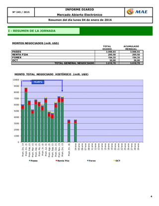 4
INFORME DIARIO
Nº 245 / 2015
Mercado Abierto Electrónico
I - RESUMEN DE LA JORNADA
Resumen del día lunes 04 de enero de 2016
TOTAL ACUMULADO
DIARIO MENSUAL
PASES 3.098,93 3.098,93
RENTA FIJA 295,50 295,50
FOREX 194,35 194,35
OCT 30,00 30,00
TOTAL GENERAL NEGOCIADO 3.618,78 3.618,78
MONTOS NEGOCIADOS (mill. U$S)
0
1000
2000
3000
4000
5000
6000
7000
8000
9000
10000
Prom.Dic.14
Prom.En.15
Prom.Feb.15
Prom.Mar.15
Prom.Abr.15
Prom.My.15
Prom.Jn.15
Prom.Jul.15
Prom.Ago.15
Prom.Sep.15
Prom.Oct.15
Prom.Nov.15
Prom.Dic.15
Prom.En.16
04-ene
05-ene
06-ene
07-ene
08-ene
11-ene
12-ene
13-ene
14-ene
15-ene
18-ene
19-ene
20-ene
21-ene
22-ene
25-ene
26-ene
27-ene
28-ene
29-ene
MONTO TOTAL NEGOCIADO HISTÓRICO (mill. U$S)
Pases Renta Fija Forex OCT
19,49 %
 