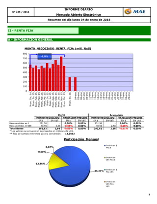 5
Resumen del día lunes 04 de enero de 2016
Mercado Abierto Electrónico
INFORME DIARIO
II - RENTA FIJA
Nº 245 / 2015
A - INFORMACIÓN GENERAL
85,27%
13,86%
0,00%
0,87%
Participación Mensual
Emitido en $
Neg $
Emitido en
U$S Neg $
Emitido en $
Neg U$S
Emitido en
U$S Neg
U$S
EN $ EN U$S EN $ EN U$S EN $ EN U$S EN $ EN U$S
B o no s emitido s en $ 251,96 - 0,00% 0,00% 251,96 - 0,00% 0,00%
B o no s emitido s en U$ S 40,96 2,58 -0,08% 0,00% 40,96 2,58 -0,08% 0,00%
Total Bonos 292,92 2,58 -0,01% 0,00% 292,92 2,58 -0,01% 0,00%
* Los valores se encuentran expresados en millones de U$S.
** Tipo de cambio referencia para la conversión: 13,0692
Acumulado
MONTO NEGOCIADO VARIACION PRECIOS
Diario
MONTO NEGOCIADO VARIACION PRECIOS
0
100
200
300
400
500
600
700
800
Prom.Dic.14
Prom.En.15
Prom.Feb.15
Prom.Mar.15
Prom.Abr.15
Prom.My.15
Prom.Jn.15
Prom.Jul.15
Prom.Ago.15
Prom.Sep.15
Prom.Oct.15
Prom.Nov.15
Prom.Dic.15
Prom.En.16
04-ene
05-ene
06-ene
07-ene
08-ene
11-ene
12-ene
13-ene
14-ene
15-ene
18-ene
19-ene
20-ene
21-ene
22-ene
25-ene
26-ene
27-ene
28-ene
29-ene
MONTO NEGOCIADO RENTA FIJA (mill. U$S)
-5,52%
 