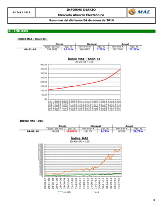 6
Mercado Abierto Electrónico
Nº 245 / 2015
INFORME DIARIO
Resumen del día lunes 04 de enero de 2016
B - ÍNDICES
,00
50,00
100,00
150,00
200,00
250,00
300,00
350,00
400,00
02-05-07
10-08-07
18-11-07
26-02-08
05-06-08
13-09-08
22-12-08
01-04-09
10-07-09
18-10-09
26-01-10
06-05-10
14-08-10
22-11-10
02-03-11
10-06-11
18-09-11
27-12-11
05-04-12
14-07-12
22-10-12
30-01-13
10-05-13
18-08-13
26-11-13
06-03-14
14-06-14
22-09-14
31-12-14
10-04-15
19-07-15
27-10-15
Índice MAE - Short 45
30-Dic-05 = 100
0
100
200
300
400
500
600
700
800
900
1000
1100
1200
1300
1400
1500
1600
1700
1800
1900
28-08-07
28-01-08
28-06-08
28-11-08
28-04-09
28-09-09
28-02-10
31-07-10
31-12-10
31-05-11
31-10-11
31-03-12
31-08-12
31-01-13
30-06-13
30-11-13
30-04-14
30-09-14
28-02-15
31-07-15
Índice MAE
28-Abr-00 = 100
en U$S en $
ÍNDICE MAE - U$S -
Valor de Hoy Var. % Valor 30 nov 15 Var. % Valor 30 dic 14 Var. %
04-01-16 184,89 -0,495% 181,70 1,76% 147,02 25,76%
Diario Mensual Anual
ÍNDICE MAE - Short 45 -
Valor de Hoy Var. % Valor 30 nov 15 Var. % Valor 30 dic 14 Var. %
04-01-16 359,5858 0,211% 349,8907 2,77% 282,3260 27,37%
Diario Mensual Anual
 
