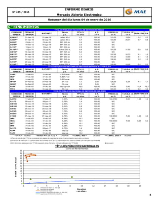 8
C - RENDIMIENTOS
INFORME DIARIO
Nº 245 / 2015
Mercado Abierto Electrónico
Resumen del día lunes 04 de enero de 2016
0
3
6
9
12
15
18
21
24
27
30
33
36
39
0 2 4 6 8 10 12 14 16 18 20
TIREA-en%Anual
Duration
- en años -
TÍTULOS PÚBLICOS NACIONALES
Curva de Rendimientos
EMITIDOS EN PESOS AJ. POR CER
EMITIDOS EN DOLARES
EMITIDOS EN PESOS
Polinómica (EMITIDOS EN PESOS AJ. POR CER)
Logarítmica (EMITIDOS EN DOLARES)
CODIGO DE FECHA DE Renta PPV (1) V.R. PRECIO (2) T.I.R.E.A. (3)
ESPECIE EMISION p.a. en años en % en % en %
A2M6P** 31-mar-15 31-mar-16 Lebac 90 d. 0,2 100,00 103,00 19,54 0,2 0,2
A2S6P** 31-mar-15 30-sep-16 Lebac 90 d. 0,7 100,00 103,65 26,71 0,7 0,6
AD20P* 23-dic-13 23-dic-20 BP+ 300 pb 3,5 100,00 S/C
AG18P* 18-feb-13 18-ago-18 BP+ 300 pb 2,0 100,00 S/C
AJ19P* 10-jun-13 10-jun-19 BP+ 300 pb 2,6 100,00 S/C
AL16P*** 12-jun-15 12-jul-16 Lebac 252 d. 0,5 100,00 103,25 31,50 0,5 0,5
AM16P* 18-mar-09 18-mar-16 BP+ 325 pb 0,2 100,00 S/C
AM17P* 28-mar-14 28-mar-17 BP+ 200 pb 1,1 100,00 102,25 32,73 1,1 1,0
AMX9P* 11-mar-13 11-mar-19 BP+ 250 pb 2,4 100,00 104,25 33,89 2,1 1,9
AO17P* 09-oct-15 09-oct-17 BP+ 300 pb 1,4 100,00 108,40 35,22 1,3 1,2
AS16P* 29-sep-14 29-sep-16 BP+ 200 pb 0,7 100,00 S/C
AY16P*** 08-may-15 09-may-16 Lebac 252 d. 0,3 100,00 105,40 33,45 0,3 0,3
CODIGO DE FECHA DE MATURITY Renta PPV (1) V.R. PRECIO (2) T.I.R.E.A. (3) DURATION D.M.
ESPECIE EMISION p.a. en años en % en % en %
CUAP 31-dic-03 31-dic-45 3,31%+cer 19,7 100,00 S/C
DICP 31-dic-03 31-dic-33 5,83%+cer 10,6 100,00 S/C
DIP0 31-dic-03 31-dic-33 5,83%+cer 10,6 100,00 S/C
NF18P 04-feb-02 04-feb-18 2%+cer 1,1 0,00 126,00 0,28 1,1 1,1
NO20P 04-feb-02 04-oct-20 2%+cer 2,5 0,00 S/C
PARP 31-dic-03 31-dic-38 step up+cer 16,5 100,00 249,50 3,90 15,4 15,1
PR13 15-mar-04 15-mar-24 2%+cer 4,0 82,57 345,00 1,73 3,9 3,9
CODIGO DE FECHA DE MATURITY Renta PPV (1) V.R. PRECIO (2) T.I.R.E.A. (3) DURATION D.M.
ESPECIE EMISION p.a. en años en % en % en %
AA17D 17-abr-07 17-abr-17 7,00% 1,2 100,00 104,0780 5,00 1,24 1,2
AJ17D 09-oct-15 09-jun-17 0,75% 1,4 100,00 S/C
AM18D 18-nov-14 18-mar-18 2,40% 2,1 100,00 S/C
AM19D 15-mar-12 15-mar-19 9,00% 2,8 100,00 S/C
AN18D 29-nov-11 29-nov-18 9,00% 2,6 100,00 S/C
AO16D 28-oct-14 28-oct-16 1,75% 0,8 100,00 S/C
AO20D 08-oct-15 08-oct-20 8,00% 4,1 100,00 S/C
AY24D 07-may-14 07-may-24 8,75% 5,0 100,00 108,9500 7,26 4,64 4,5
DIA0 31-dic-03 31-dic-33 8,28% 10,1 100,00 S/C
DICA 31-dic-03 31-dic-33 8,28% 10,1 100,00 150,0000 7,58 8,35 8,0
DICY 31-dic-03 31-dic-33 8,28% 10,1 100,00 S/C
DIY0 31-dic-03 31-dic-33 8,28% 10,1 100,00 S/C
GJ17D 02-jun-10 02-jun-17 8,75% 1,4 100,00 S/C
PARA 31-dic-03 31-dic-38 step up 15,2 100,00 S/C
PARY 31-dic-03 31-dic-38 step up 15,2 100,00 S/C
T de C = 13,0692 * Badlar Priv.(% n.a.) = 29,0400 ** LEBAC. 90d = 26,0400 *** LEBAC. 252d = 28,2500
(1) Para el cálculo del PPV se consideran los pagos de cupones de renta y/o amortización a su valor corriente.
(2) Precios de cierre (en v.r.) para el plazo de contado 72 hs. ó C.I., expresados en $ para los TPN$ y en u$s para los TPNU$S
(3) En términos reales para los TPN$ (supuesto de aj. Cer proy. = 0) y en u$s para los TPNU$S @ ex-cupón
TÍTULOS PÚBLICOS NACIONALES EMITIDOS EN DOLARES
TÍTULOS PÚBLICOS NACIONALES EMITIDOS EN PESOS
MATURITY DURATION D.M.
TÍTULOS PÚBLICOS NACIONALES EMITIDOS EN PESOS AJ. POR C.E.R.
 