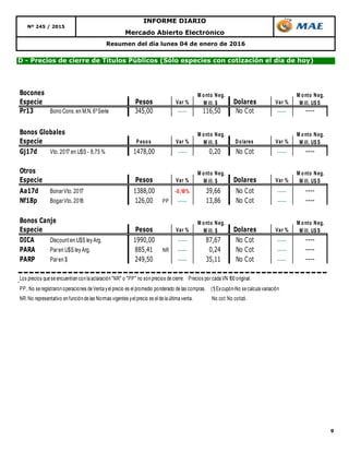 9
Resumen del día lunes 04 de enero de 2016
Mercado Abierto Electrónico
Nº 245 / 2015
INFORME DIARIO
D - Precios de cierre de Títulos Públicos (Sólo especies con cotización el día de hoy)
Bocones
Especie Pesos Var % Dolares Var %
Pr13 Bono Cons. en M.N. 6ºSerie 345,00 ----- 116,50 No Cot ----- ----
Bonos Globales
Especie P esos Var % Dolares Var %
Gj17d Vto. 2017 en U$S - 8,75 % 1478,00 ----- 0,20 No Cot ----- ----
Otros
Especie Pesos Var % Dolares Var %
Aa17d BonarVto. 2017 1388,00 -0,18% 39,66 No Cot ----- ----
Nf18p BogarVto. 2018 126,00 PP ----- 13,86 No Cot ----- ----
Bonos Canje
Especie Pesos Var % Dolares Var %
DICA Discount en U$S leyArg. 1990,00 ----- 87,67 No Cot ----- ----
PARA Paren U$S leyArg. 885,41 NR ----- 0,24 No Cot ----- ----
PARP Paren $ 249,50 ----- 35,11 No Cot ----- ----
Los precios que se encuentran con la aclaración "NR" o "PP" no son precios de cierre. Precios por cada VN 100 original.
PP.:No se registraron operaciones de Venta yel precio es el promedio ponderado de las compras. (1) Excupón-No se calcula variación
NR:No representativo en función de las Normas vigentes yel precio es el de la última venta. No cot:No cotizó.
M onto Neg.
M ill. $
M onto Neg.
M ill. $
M onto Neg.
M ill. U$ S
M onto Neg.
M ill. U$ S
M onto Neg.
M ill. $
M onto Neg.
M ill. U$ S
M onto Neg.
M ill. U$ S
M onto Neg.
M ill. $
 