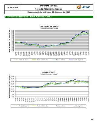 10
Resumen del día miércoles 06 de enero de 2016
D - Precios de cierre de Títulos Públicos (Cont.)
Nº 247 / 2015
INFORME DIARIO
Mercado Abierto Electrónico
2,402,502,602,702,802,903,003,103,203,303,403,503,603,703,803,904,004,104,204,304,404,504,604,704,804,905,005,105,205,305,405,505,605,705,80
01-abr
09-abr
15-abr
21-abr
27-abr
04-may
08-may
14-may
20-may
27-may
02-jun
08-jun
12-jun
18-jun
24-jun
30-jun
06-jul
13-jul
17-jul
23-jul
29-jul
04-ago
10-ago
14-ago
21-ago
27-ago
02-sep
08-sep
14-sep
18-sep
24-sep
30-sep
06-oct
13-oct
19-oct
23-oct
29-oct
04-nov
11-nov
17-nov
23-nov
30-nov
04-dic
14-dic
18-dic
24-dic
31-dic
Seriesdeprecios-entantoporuno-
DISCOUNT EN PESOS
Evolución últimos 6 meses
Precio de cierre Media móvil 9 días Banda Inferior Banda Superior
8,00
9,00
10,00
11,00
12,00
13,00
14,00
15,00
16,00
01-abr
10-abr
16-abr
22-abr
28-abr
05-may
11-may
15-may
21-may
28-may
03-jun
10-jun
16-jun
22-jun
26-jun
02-jul
08-jul
15-jul
21-jul
27-jul
31-jul
06-ago
12-ago
19-ago
25-ago
31-ago
04-sep
10-sep
16-sep
22-sep
28-sep
02-oct
08-oct
15-oct
21-oct
27-oct
02-nov
Seriesdeprecios-entantoporuno-
BONAR X 2017
Evolución últimos 6 meses *
Precio de cierre Media móvil 9 días Banda Inferior Banda Superior
 