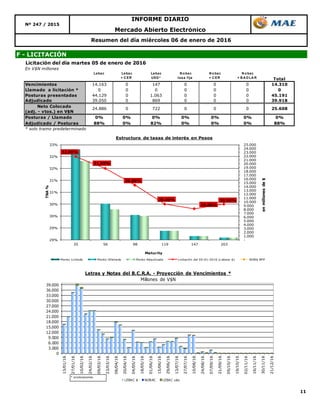 11
Resumen del día miércoles 06 de enero de 2016
F - LICITACIÓN
Mercado Abierto Electrónico
Nº 247 / 2015
INFORME DIARIO
Licitación del día martes 05 de enero de 2016
En V$N millones
Lebac Lebac
+ C ER
Lebac
USD *
N o bac
tasa fija
N o bac
+ C ER
N o bac
+ B A D LA R Total
Vencimientos 14.163 0 147 0 0 0 14.310
Llamado a licitación * 0 0 0 0 0 0 0
Posturas presentadas 44.129 0 1.063 0 0 0 45.191
Adjudicado 39.050 0 869 0 0 0 39.918
Neto Colocado
(adj. - vtos.) en V$N
Posturas / Llamado 0% 0% 0% 0% 0% 0% 0%
Adjudicado / Posturas 88% 0% 82% 0% 0% 0% 88%
* solo tramo predeterminado
25.60824.886 0 722 0 0 0
0
3.000
6.000
9.000
12.000
15.000
18.000
21.000
24.000
27.000
30.000
33.000
36.000
39.000
13/01/16
27/01/16
10/02/16
24/02/16
09/03/16
23/03/16
06/04/16
20/04/16
04/05/16
18/05/16
01/06/16
15/06/16
29/06/16
13/07/16
27/07/16
10/08/16
24/08/16
07/09/16
21/09/16
05/10/16
19/10/16
02/11/16
16/11/16
30/11/16
21/12/16
Letras y Notas del B.C.R.A. - Proyección de Vencimientos *
Millones de V$N
LEBAC $ NOBAC LEBAC u$s
* s/colocaciones.
32,00%
31,50%
30,80%
30,00%
29,80%
30,00%
-
1.000
2.000
3.000
4.000
5.000
6.000
7.000
8.000
9.000
10.000
11.000
12.000
13.000
14.000
15.000
16.000
17.000
18.000
19.000
20.000
21.000
22.000
23.000
24.000
25.000
29%
29%
30%
30%
31%
31%
32%
32%
33%
35 56 98 119 147 203
enmillonesde$
TNA%
Maturity
Estructura de tasas de interés en Pesos
Monto Licitado Monto Ofertado Monto Adjudicado Licitación del 05-01-2016 (Lebacs $) NOB$ BPP
 