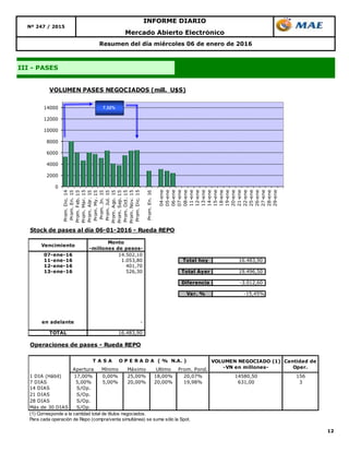 12
Resumen del día miércoles 06 de enero de 2016
III - PASES
Mercado Abierto Electrónico
INFORME DIARIO
Nº 247 / 2015
0
2000
4000
6000
8000
10000
12000
14000
Prom.Dic.14
Prom.En.15
Prom.Feb.15
Prom.Mar.15
Prom.Abr.15
Prom.My.15
Prom.Jn.15
Prom.Jul.15
Prom.Ago.15
Prom.Sep.15
Prom.Oct.15
Prom.Nov.15
Prom.Dic.15
Prom.En.16
04-ene
05-ene
06-ene
07-ene
08-ene
11-ene
12-ene
13-ene
14-ene
15-ene
18-ene
19-ene
20-ene
21-ene
22-ene
25-ene
26-ene
27-ene
28-ene
29-ene
VOLUMEN PASES NEGOCIADOS (mill. U$S)
7,32%
Stock de pases al día 06-01-2016 - Rueda REPO
Vencimiento
Monto
-millones de pesos-
07-ene-16 14.502,10
11-ene-16 1.053,80 Total hoy 16.483,90
12-ene-16 401,70
13-ene-16 526,30 Total Ayer 19.496,50
Diferencia -3.012,60
Var. % -15,45%
en adelante -
TOTAL 16.483,90
Operaciones de pases - Rueda REPO
Apertura Mínimo Máximo Ultimo Prom. Pond.
1 DIA (Hábil) 17,00% 0,00% 25,00% 18,00% 20,07% 14580,50 156
7 DIAS 5,00% 5,00% 20,00% 20,00% 19,98% 631,00 3
14 DIAS S/Op.
21 DIAS S/Op.
28 DIAS S/Op.
Más de 30 DIAS S/Op.
(1) Corresponde a la cantidad total de títulos negociados.
Para cada operación de Repo (compra/venta simultánea) se suma sólo la Spot.
VOLUMEN NEGOCIADO (1)
-VN en millones-
Cantidad de
Oper.
T A S A O P E R A D A ( % N.A. )
 