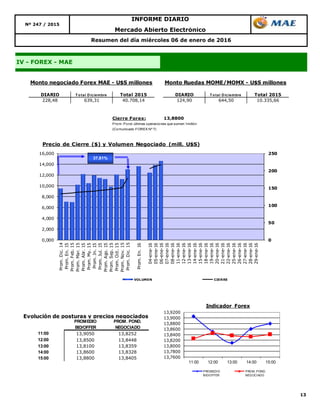 13
INFORME DIARIO
Nº 247 / 2015
IV - FOREX - MAE
Resumen del día miércoles 06 de enero de 2016
Mercado Abierto Electrónico
DIARIO T o tal D iciembre Total 2015 DIARIO T o tal D iciembre Total 2015
228,48 639,31 40.708,14 124,90 644,50 10.335,66
Monto negociado Forex MAE - U$S millones Monto Ruedas MOME/MOMX - U$S millones
0
50
100
150
200
250
0,000
2,000
4,000
6,000
8,000
10,000
12,000
14,000
16,000
Prom.Dic.14
Prom.En.15
Prom.Feb.15
Prom.Mar.15
Prom.Abr.15
Prom.My.15
Prom.Jn.15
Prom.Jul.15
Prom.Ago.15
Prom.Sep.15
Prom.Oct.15
Prom.Nov.15
Prom.Dic.15
Prom.En.16
04-ene-16
05-ene-16
06-ene-16
07-ene-16
08-ene-16
11-ene-16
12-ene-16
13-ene-16
14-ene-16
15-ene-16
18-ene-16
19-ene-16
20-ene-16
21-ene-16
22-ene-16
25-ene-16
26-ene-16
27-ene-16
28-ene-16
29-ene-16
Precio de Cierre ($) y Volumen Negociado (mill. U$S)
VOLUMEN CIERRE
37,81%
Cierre Forex: 13,8800
Prom. Pond. últimas operaciones que sumen 1millón
(Comunicado FOREX Nº 7)
Evolución de posturas y precios negociados
11:00 13,9050 13,8252
12:00 13,8500 13,8448
13:00 13,8100 13,8359
14:00 13,8600 13,8328
15:00 13,8800 13,8405
PROMEDIO
BID/OFFER
PROM. POND.
NEGOCIADO
13,7600
13,7800
13,8000
13,8200
13,8400
13,8600
13,8800
13,9000
13,9200
11:00 12:00 13:00 14:00 15:00
Indicador Forex
PROMEDIO
BID/OFFER
PROM. POND.
NEGOCIADO
 