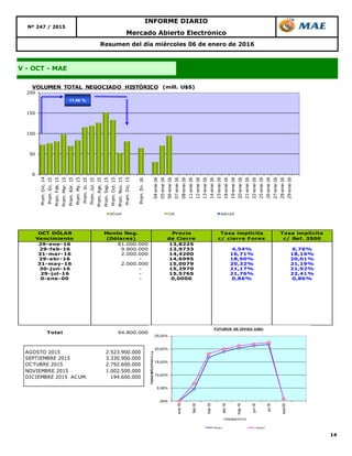 14
V - OCT - MAE
Resumen del día miércoles 06 de enero de 2016
Nº 247 / 2015
INFORME DIARIO
Mercado Abierto Electrónico
OCT DÓLAR
Vencimiento
Monto Neg.
(Dólares)
Precio
de Cierre
Tasa implícita
c/ cierre Forex
Tasa implícita
c/ Ref. 3500
29-ene-16 81.000.000 13,8225
29-feb-16 9.800.000 13,9733 4,54% 6,76%
31-mar-16 2.000.000 14,4200 16,71% 18,16%
29-abr-16 - 14,6995 18,90% 20,01%
31-may-16 2.000.000 15,0079 20,32% 21,19%
30-jun-16 - 15,2970 21,17% 21,92%
29-jul-16 - 15,5765 21,76% 22,41%
0-ene-00 - 0,0000 0,86% 0,86%
Total 94.800.000
0
50
100
150
200
Prom.Dic.14
Prom.En.15
Prom.Feb.15
Prom.Mar.15
Prom.Abr.15
Prom.My.15
Prom.Jn.15
Prom.Jul.15
Prom.Ago.15
Prom.Sep.15
Prom.Oct.15
Prom.Nov.15
Prom.Dic.15
Prom.En.16
04-ene-16
05-ene-16
06-ene-16
07-ene-16
08-ene-16
11-ene-16
12-ene-16
13-ene-16
14-ene-16
15-ene-16
18-ene-16
19-ene-16
20-ene-16
21-ene-16
22-ene-16
25-ene-16
26-ene-16
27-ene-16
28-ene-16
29-ene-16
VOLUMEN TOTAL NEGOCIADO HISTÓRICO (mill. U$S)
DÓLAR CER BADLAR
11,46 %
AGOSTO 2015 2.523.900.000
SEPTIEMBRE 2015 3.330.900.000
OCTUBRE 2015 2.792.600.000
NOVIEMBRE 2015 1.002.500.000
DICIEMBRE 2015 ACUM. 194.600.000
,00%
5,00%
10,00%
15,00%
20,00%
25,00%
ene-16
feb-16
mar-16
abr-16
may-16
jun-16
jul-16
ene-00
TASASIMPLICITAS%n.a.
VENCIMIENTOS
FUTUROS DE DIVISA (U$S)
Series1 Series2
 
