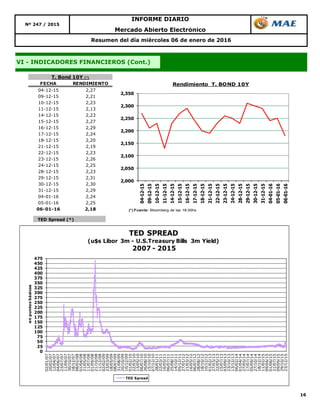 TED Spread (*)
16
Mercado Abierto Electrónico
Resumen del día miércoles 06 de enero de 2016
VI - INDICADORES FINANCIEROS (Cont.)
Nº 247 / 2015
INFORME DIARIO
FECHA RENDIMIENTO
04-12-15 2,27
09-12-15 2,21
10-12-15 2,23
11-12-15 2,13
14-12-15 2,23
15-12-15 2,27
16-12-15 2,29
17-12-15 2,24
18-12-15 2,20
21-12-15 2,19
22-12-15 2,23
23-12-15 2,26
24-12-15 2,25
28-12-15 2,23
29-12-15 2,31
30-12-15 2,30
31-12-15 2,29
04-01-16 2,24
05-01-16 2,25
06-01-16 2,18
T. Bond 10Y (*)
2,000
2,050
2,100
2,150
2,200
2,250
2,300
2,350
04-12-15
09-12-15
10-12-15
11-12-15
14-12-15
15-12-15
16-12-15
17-12-15
18-12-15
21-12-15
22-12-15
23-12-15
24-12-15
28-12-15
29-12-15
30-12-15
31-12-15
04-01-16
05-01-16
06-01-16
Rendimiento T. BOND 10Y
(*) Fuente: Bloomberg de las 18:00hs.
0
25
50
75
100
125
150
175
200
225
250
275
300
325
350
375
400
425
450
475
02/01/07
20/02/07
12/04/07
04/06/07
23/07/07
11/09/07
30/10/07
18/12/07
08/02/08
01/04/08
21/05/08
11/07/08
01/09/08
21/10/08
11/12/08
02/02/09
23/03/09
18/05/09
08/07/09
31/08/09
20/10/09
10/12/09
01/02/10
22/03/10
13/05/10
06/07/10
26/08/10
15/10/10
07/12/10
28/01/11
22/03/11
16/05/11
06/07/11
25/08/11
14/10/11
05/12/11
27/01/12
21/03/12
16/05/12
06/07/12
28/08/12
18/10/12
10/12/12
01/02/13
27/03/13
22/05/13
15/07/13
03/09/13
23/10/13
13/12/13
06/02/14
01/04/14
27/05/14
17/07/14
05/09/14
27/10/14
18/12/14
11/02/15
09/04/15
01/06/15
21/07/15
09/09/15
29/10/15
23/12/15
enpuntosbásicos
TED SPREAD
(u$s Libor 3m - U.S.Treasury Bills 3m Yield)
2007 - 2015
TED Spread
 