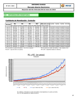 17
Resumen del día miércoles 06 de enero de 2016
Nº 247 / 2015
INFORME DIARIO
Mercado Abierto Electrónico
VII - INFORMACIÓN MONETARIA
M1: Billetes y Monedas en poder del público más depósitos en cuenta corriente.
M2: M1 más depósitos en cajas de ahorro.
Coeficiente de Monetización - Evolución
M1 M2 M3 M3* PBI (mill. de $) M1/PBI M2/PBI M3/PBI M3*/PBI
Precios Corrientes
jun-12 287.971 372.970 607.342 654.694 2.681.348 10,74% 13,91% 22,65% 24,42%
sep-12 307.836 399.725 665.148 707.103 2.822.221 10,91% 14,16% 23,57% 25,05%
dic-12 350.296 455.026 724.365 770.215 3.070.136 11,41% 14,82% 23,59% 25,09%
mar-13 351.873 462.160 758.064 801.570 2.982.658 11,80% 15,49% 25,42% 26,87%
jun-13 374.134 491.262 800.297 844.538 3.360.964 11,13% 14,62% 23,81% 25,13%
sep-13 403.229 528.021 858.272 905.550 3.468.826 11,62% 15,22% 24,74% 26,11%
dic-13 438.075 578.386 914.800 968.727 3.812.612 11,49% 15,17% 23,99% 25,41%
mar-14 426.513 559.168 927.043 995.492 3.736.932 11,41% 14,96% 24,81% 26,64%
jun-14 464.749 611.997 977.244 1.049.519 4.439.091 10,47% 13,79% 22,01% 23,64%
sep-14 495.965 656.168 1.037.531 1.109.160 4.525.924 10,96% 14,50% 22,92% 24,51%
dic-14 575.013 750.732 1.139.471 1.217.423 5.000.831 11,50% 15,01% 22,79% 24,34%
mar-15 563.492 742.845 1.207.475 1.296.292 4.732.860 11,91% 15,70% 25,51% 27,39%
jun-15 616.533 815.823 1.295.458 1.389.281 5.441.470 11,33% 14,99% 23,81% 25,53%
M1 (circulante en poder del público + cta. cte. en pesos) M3 (circulante en poder del público + dep. totales en $)
M2 (M1 + caja de ahorro en pesos) M3* (M3 + depósitos totales en dólares)
en millones de pesos, promedio mensual de saldos diarios
Período
50.000
100.000
150.000
200.000
250.000
300.000
350.000
400.000
450.000
500.000
550.000
600.000
650.000
700.000
750.000
800.000
850.000
900.000
ene-05
abr-05
jul-05
oct-05
ene-06
abr-06
jul-06
oct-06
ene-07
abr-07
jul-07
oct-07
ene-08
abr-08
jul-08
oct-08
ene-09
abr-09
jul-09
oct-09
ene-10
abr-10
jul-10
oct-10
ene-11
abr-11
jul-11
oct-11
ene-12
abr-12
jul-12
oct-12
ene-13
abr-13
jul-13
oct-13
ene-14
abr-14
jul-14
oct-14
ene-15
abr-15
jul-15
oct-15
millonesdepesos
M1 y M2 (en pesos)
Evolución
M2 M1 3 per. media móvil (M2) 3 per. media móvil (M1)
 