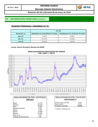 19
Mercado Abierto Electrónico
Resumen del día miércoles 06 de enero de 2016
VII - INFORMACIÓN MONETARIA (Cont.)
Nº 247 / 2015
INFORME DIARIO
Variación Préstamos y Depósitos en %:
Variación vs. Depósitos en $ del Sector Privado Préstamos en $ al Sector Privado
sep-15 2,15% 4,24%
dic-14 31,37% 27,00%
oct-14 39,61% 33,61%
Fuente: Informe Monetario Mensual del BCRA.
oct-15
6,500
7,500
8,500
9,500
10,500
11,500
12,500
13,500
14,500
15,500
16,500
17,500
18,500
19,500
20,500
21,500
22,500
23,500
24,500
25,500
26,500
27,500
02-01-07
24-03-07
13-06-07
02-09-07
22-11-07
11-02-08
02-05-08
22-07-08
11-10-08
31-12-08
22-03-09
11-06-09
31-08-09
20-11-09
09-02-10
01-05-10
21-07-10
10-10-10
30-12-10
21-03-11
10-06-11
30-08-11
19-11-11
08-02-12
29-04-12
19-07-12
08-10-12
28-12-12
19-03-13
08-06-13
28-08-13
17-11-13
06-02-14
28-04-14
18-07-14
07-10-14
27-12-14
18-03-15
07-06-15
-en%n.a.-
BADLAR BANCOS PRIVADOS EN PESOS
Año 2007 / 2015
Series3 5 per. media móvil (Series3)
Media 21,0718
Mediana 20,8438
Moda 20,5000
Desviación estándar 1,0020
Rango 5,1250
Mínimo 19,6250
Máximo 24,7500
Coef. de Var. 4,76%
Cantidad de observaciones 228
BADLAR BANCOS PRIV. EN PESOS
AÑO 2015
Variación diaria (promedio) 0,0023
Desvío estándar 0,0271
Volatilidad anualizada 43,05%
(*) Ultimas 21 observaciones
BADLAR BANCOS PRIV. EN PESOS
VOLATILIDAD (*)
 