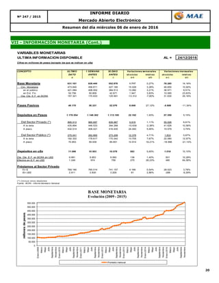 20
Resumen del día miércoles 06 de enero de 2016
VII - INFORMACIÓN MONETARIA (Cont.)
Nº 247 / 2015
INFORME DIARIO
Mercado Abierto Electrónico
VARIABLES MONETARIAS
ULTIMA INFORMACION DISPONIBLE AL = 24/12/2016
Cifras en millones de pesos (excepto las que se indican en u$s)
CONCEPTO ULTIMO 1 SEMANA 30 DIAS
DATO ANTES ANTES absolutas relativas absolutas relativas
a b c a-b a/b a-c a/c
Base Monetaria 631.161 629.444 552.876 1.717 0,27% 78.285 14,16%
Circ. Monetaria 473.840 458.811 427.185 15.029 3,28% 46.655 10,92%
en el público 421.084 408.002 384.513 13.082 3,21% 36.571 9,51%
en Ent. Fin. 52.756 50.809 42.671 1.947 3,83% 10.085 23,63%
Cta. Cte. E.F. en BCRA 157.321 170.633 125.691 -13.312 -7,80% 31.630 25,16%
Pases Pasivos 46.170 36.321 52.076 9.849 27,12% -5.906 -11,34%
Depósitos en Pesos 1.170.554 1.148.362 1.113.195 22.192 1,93% 57.359 5,15%
Del Sector Privado (*) 895.513 885.697 839.987 9.816 1,11% 55.526 6,61%
A la vista 435.894 446.533 394.268 -10.639 -2,38% 41.626 10,56%
A plazo 432.514 408.421 416.935 24.093 5,90% 15.579 3,74%
Del Sector Público (*) 275.041 262.665 273.208 12.376 4,71% 1.833 0,67%
A la vista 192.322 178.617 170.242 13.705 7,67% 22.080 12,97%
A plazo 70.853 59.939 89.851 10.914 18,21% -18.998 -21,14%
Depósitos en u$s 11.096 10.503 10.078 593 5,65% 1.018 10,10%
Cta. Cte. E.F. en BCRA en U$S 9.991 9.853 9.060 138 1,40% 931 10,28%
Efectivo en E.F. en U$S 1.249 974 759 275 28,23% 490 64,56%
Préstamos al Sector Privado
En $ 769.180 765.014 741.157 4.166 0,54% 28.023 3,78%
En U$S 2.911 2.830 3.209 81 2,86% -298 -9,29%
(*) Incluye otros depósitos
Fuente : BCRA - Informe Monetario Semanal
Variaciones semanales Variaciones mensuales
0
50.000
100.000
150.000
200.000
250.000
300.000
350.000
400.000
450.000
500.000
550.000
Enero2009
Marzo
Mayo
Julio
Septiembre
Noviembre
Enero2010
Marzo
Mayo
Julio
Septiembre
Noviembre
Enero2011
Marzo
Mayo
Julio
Septiembre
Noviembre
Enero2012
Marzo
Mayo
Julio
Septiembre
Noviembre
Enero2013
Marzo
Mayo
Julio
Septiembre
Noviembre
Enero2014
Marzo
Mayo
Julio
Septiembre
Noviembre
Enero2015
Marzo
Mayo
Julio
Septiembre
Noviembre
millonesdepesos
BASE MONETARIA
Evolución (2009 - 2015)
Promedio mensual
 