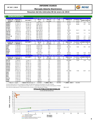 8
C - RENDIMIENTOS
INFORME DIARIO
Nº 247 / 2015
Mercado Abierto Electrónico
Resumen del día miércoles 06 de enero de 2016
0
3
6
9
12
15
18
21
24
27
30
33
36
39
0 2 4 6 8 10 12 14 16 18 20
TIREA-en%Anual
Duration
- en años -
TÍTULOS PÚBLICOS NACIONALES
Curva de Rendimientos
EMITIDOS EN PESOS AJ. POR CER
EMITIDOS EN DOLARES
EMITIDOS EN PESOS
Polinómica (EMITIDOS EN PESOS AJ. POR CER)
Logarítmica (EMITIDOS EN DOLARES)
CODIGO DE FECHA DE Renta PPV (1) V.R. PRECIO (2) T.I.R.E.A. (3)
ESPECIE EMISION p.a. en años en % en % en %
A2M6P** 31-mar-15 31-mar-16 Lebac 90 d. 0,2 100,00 101,05 31,61 0,2 0,2
A2S6P** 31-mar-15 30-sep-16 Lebac 90 d. 0,7 100,00 103,08 28,26 0,7 0,6
AD20P* 23-dic-13 23-dic-20 BP+ 300 pb 3,5 100,00 S/C
AG18P* 18-feb-13 18-ago-18 BP+ 300 pb 2,0 100,00 S/C
AJ19P* 10-jun-13 10-jun-19 BP+ 300 pb 2,6 100,00 S/C
AL16P*** 12-jun-15 12-jul-16 Lebac 252 d. 0,5 100,00 102,59 34,11 0,5 0,5
AM16P* 18-mar-09 18-mar-16 BP+ 325 pb 0,2 100,00 S/C
AM17P* 28-mar-14 28-mar-17 BP+ 200 pb 1,1 100,00 101,90 33,21 1,1 1,0
AMX9P* 11-mar-13 11-mar-19 BP+ 250 pb 2,4 100,00 S/C
AO17P* @ 09-oct-15 09-oct-17 BP+ 300 pb 1,5 100,00 102,00 33,68 1,4 1,3
AS16P* 29-sep-14 29-sep-16 BP+ 200 pb 0,7 100,00 102,00 32,29 0,7 0,6
AY16P*** 08-may-15 09-may-16 Lebac 252 d. 0,3 100,00 105,00 36,50 0,3 0,3
CODIGO DE FECHA DE MATURITY Renta PPV (1) V.R. PRECIO (2) T.I.R.E.A. (3) DURATION D.M.
ESPECIE EMISION p.a. en años en % en % en %
CUAP 31-dic-03 31-dic-45 3,31%+cer 19,7 100,00 S/C
DICP 31-dic-03 31-dic-33 5,83%+cer 10,6 100,00 524,00 3,82 9,8 9,6
DIP0 31-dic-03 31-dic-33 5,83%+cer 10,6 100,00 S/C
NF18P 04-feb-02 04-feb-18 2%+cer 1,1 0,00 S/C
NO20P 04-feb-02 04-oct-20 2%+cer 2,5 0,00 S/C
PARP 31-dic-03 31-dic-38 step up+cer 16,5 100,00 248,00 3,94 15,4 15,1
PR13 15-mar-04 15-mar-24 2%+cer 4,0 82,57 354,00 1,07 4,0 4,0
CODIGO DE FECHA DE MATURITY Renta PPV (1) V.R. PRECIO (2) T.I.R.E.A. (3) DURATION D.M.
ESPECIE EMISION p.a. en años en % en % en %
AA17D 17-abr-07 17-abr-17 7,00% 1,2 100,00 103,6000 5,44 1,23 1,2
AJ17D 09-oct-15 09-jun-17 0,75% 1,4 100,00 S/C
AM18D 18-nov-14 18-mar-18 2,40% 2,1 100,00 S/C
AM19D 15-mar-12 15-mar-19 9,00% 2,8 100,00 S/C
AN18D 29-nov-11 29-nov-18 9,00% 2,6 100,00 S/C
AO16D 28-oct-14 28-oct-16 1,75% 0,8 100,00 S/C
AO20D 08-oct-15 08-oct-20 8,00% 4,1 100,00 S/C
AY24D 07-may-14 07-may-24 8,75% 5,0 100,00 107,2600 7,64 4,61 4,4
DIA0 31-dic-03 31-dic-33 8,28% 10,1 100,00 S/C
DICA 31-dic-03 31-dic-33 8,28% 10,1 100,00 S/C
DICY 31-dic-03 31-dic-33 8,28% 10,1 100,00 S/C
DIY0 31-dic-03 31-dic-33 8,28% 10,1 100,00 S/C
GJ17D 02-jun-10 02-jun-17 8,75% 1,3 100,00 S/C
PARA 31-dic-03 31-dic-38 step up 15,2 100,00 S/C
PARY 31-dic-03 31-dic-38 step up 15,2 100,00 S/C
T de C = 13,835 * Badlar Priv.(% n.a.) = 29,0400 ** LEBAC. 90d = 26,0400 *** LEBAC. 252d = 28,2500
(1) Para el cálculo del PPV se consideran los pagos de cupones de renta y/o amortización a su valor corriente.
(2) Precios de cierre (en v.r.) para el plazo de contado 72 hs. ó C.I., expresados en $ para los TPN$ y en u$s para los TPNU$S
(3) En términos reales para los TPN$ (supuesto de aj. Cer proy. = 0) y en u$s para los TPNU$S @ ex-cupón
TÍTULOS PÚBLICOS NACIONALES EMITIDOS EN DOLARES
TÍTULOS PÚBLICOS NACIONALES EMITIDOS EN PESOS
MATURITY DURATION D.M.
TÍTULOS PÚBLICOS NACIONALES EMITIDOS EN PESOS AJ. POR C.E.R.
 