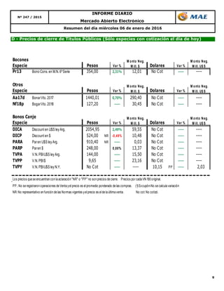 9
Resumen del día miércoles 06 de enero de 2016
Mercado Abierto Electrónico
Nº 247 / 2015
INFORME DIARIO
D - Precios de cierre de Títulos Públicos (Sólo especies con cotización el día de hoy)
Bocones
Especie Pesos Var % Dolares Var %
Pr13 Bono Cons. en M.N. 6ºSerie 354,00 2,31% 12,01 No Cot ----- ----
Otros
Especie Pesos Var % Dolares Var %
Aa17d BonarVto. 2017 1440,01 0,70% 290,40 No Cot ----- ----
Nf18p BogarVto. 2018 127,20 ----- 30,45 No Cot ----- ----
Bonos Canje
Especie Pesos Var % Dolares Var %
DICA Discount en U$S leyArg. 2054,95 2,49% 59,55 No Cot ----- ----
DICP Discount en $ 524,00 NR -0,49% 10,48 No Cot ----- ----
PARA Paren U$S leyArg. 910,40 NR ----- 0,03 No Cot ----- ----
PARP Paren $ 248,00 0,00% 13,37 No Cot ----- ----
TVPA V.N. PBIU$S leyArg. 144,00 ----- 15,50 No Cot ----- ----
TVPP V.N. PBI$ 9,65 ----- 23,16 No Cot ----- ----
TVPY V.N. PBIU$S leyN.Y. No Cot ----- ---- 10,15 PP ----- 2,03
Los precios que se encuentran con la aclaración "NR" o "PP" no son precios de cierre. Precios por cada VN 100 original.
PP.:No se registraron operaciones de Venta yel precio es el promedio ponderado de las compras. (1) Excupón-No se calcula variación
NR:No representativo en función de las Normas vigentes yel precio es el de la última venta. No cot:No cotizó.
M onto Neg.
M ill. $
M onto Neg.
M ill. U$ S
M onto Neg.
M ill. U$ S
M onto Neg.
M ill. $
M onto Neg.
M ill. $
M onto Neg.
M ill. U$ S
 