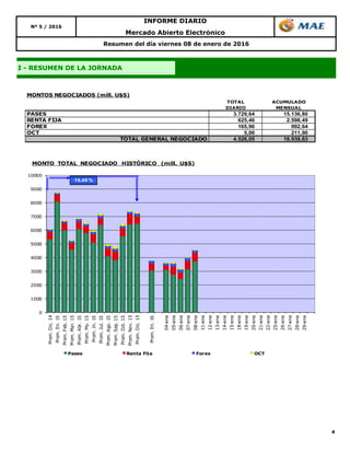 4
INFORME DIARIO
Nº 5 / 2016
Mercado Abierto Electrónico
I - RESUMEN DE LA JORNADA
Resumen del día viernes 08 de enero de 2016
TOTAL ACUMULADO
DIARIO MENSUAL
PASES 3.729,64 15.136,80
RENTA FIJA 625,46 2.598,49
FOREX 165,96 992,64
OCT 5,00 211,90
TOTAL GENERAL NEGOCIADO 4.526,05 18.939,83
MONTOS NEGOCIADOS (mill. U$S)
0
1000
2000
3000
4000
5000
6000
7000
8000
9000
10000
Prom.Dic.14
Prom.En.15
Prom.Feb.15
Prom.Mar.15
Prom.Abr.15
Prom.My.15
Prom.Jn.15
Prom.Jul.15
Prom.Ago.15
Prom.Sep.15
Prom.Oct.15
Prom.Nov.15
Prom.Dic.15
Prom.En.16
04-ene
05-ene
06-ene
07-ene
08-ene
11-ene
12-ene
13-ene
14-ene
15-ene
18-ene
19-ene
20-ene
21-ene
22-ene
25-ene
26-ene
27-ene
28-ene
29-ene
MONTO TOTAL NEGOCIADO HISTÓRICO (mill. U$S)
Pases Renta Fija Forex OCT
19,49 %
 