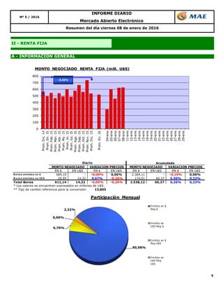 5
Resumen del día viernes 08 de enero de 2016
Mercado Abierto Electrónico
INFORME DIARIO
II - RENTA FIJA
Nº 5 / 2016
A - INFORMACIÓN GENERAL
90,98%
6,70%
0,00%
2,32%
Participación Mensual
Emitido en $
Neg $
Emitido en
U$S Neg $
Emitido en $
Neg U$S
Emitido en
U$S Neg
U$S
EN $ EN U$S EN $ EN U$S EN $ EN U$S EN $ EN U$S
B o no s emitido s en $ 584,19 - -0,09% 0,00% 2.364,11 - -0,19% 0,00%
B o no s emitido s en U$ S 26,95 14,32 0,67% -0,26% 174,01 60,37 5,50% 0,23%
Total Bonos 611,14 14,32 -0,05% -0,26% 2.538,12 60,37 0,20% 0,23%
* Los valores se encuentran expresados en millones de U$S.
** Tipo de cambio referencia para la conversión: 13,865
Acumulado
MONTO NEGOCIADO VARIACION PRECIOS
Diario
MONTO NEGOCIADO VARIACION PRECIOS
0
100
200
300
400
500
600
700
800
Prom.Dic.14
Prom.En.15
Prom.Feb.15
Prom.Mar.15
Prom.Abr.15
Prom.My.15
Prom.Jn.15
Prom.Jul.15
Prom.Ago.15
Prom.Sep.15
Prom.Oct.15
Prom.Nov.15
Prom.Dic.15
Prom.En.16
04-ene
05-ene
06-ene
07-ene
08-ene
11-ene
12-ene
13-ene
14-ene
15-ene
18-ene
19-ene
20-ene
21-ene
22-ene
25-ene
26-ene
27-ene
28-ene
29-ene
MONTO NEGOCIADO RENTA FIJA (mill. U$S)
-5,52%
 